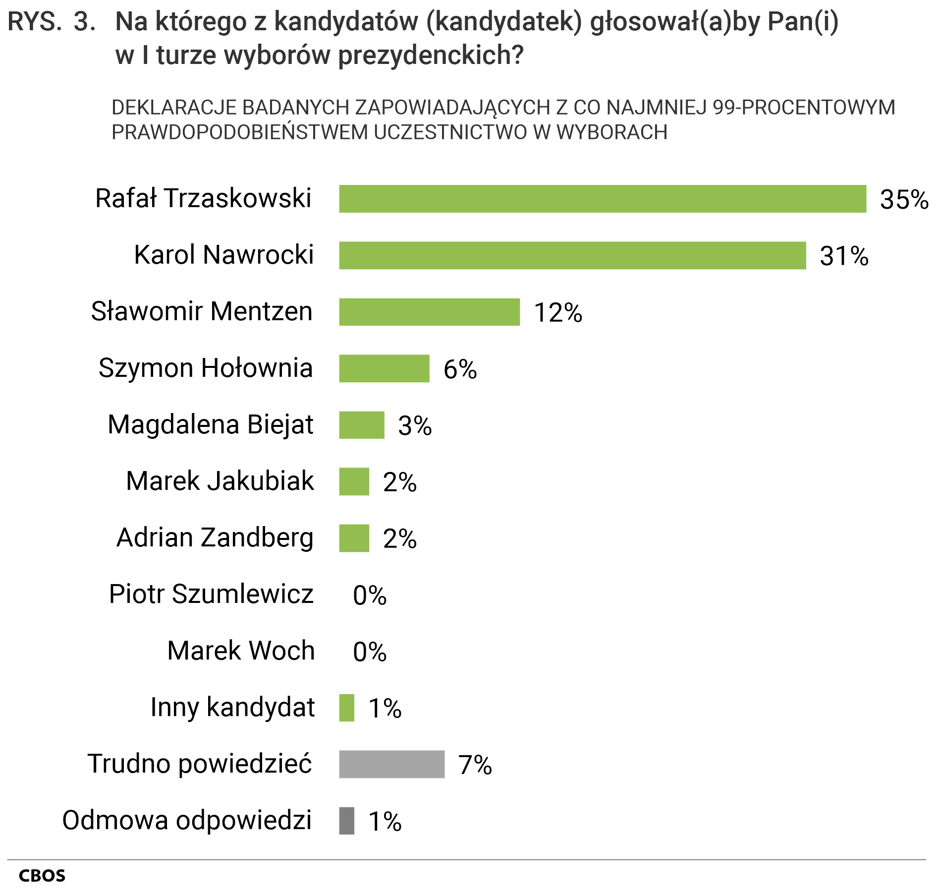 Rysunek 3: Na którego z kandydatów (kandydatek) głosowałby Pan (głosowałaby Pani) w pierwszej turze wyborów prezydenckich? DEKLARACJE BADANYCH ZAPOWIADAJĄCYCH Z CO NAJMNIEJ 99-PROCENTOWYM PRAWDOPODOBIEŃSTWEM UCZESTNICTWO W WYBORACH. Rafał Trzaskowski 35%; Karol Nawrocki 31%; Sławomir Mentzen 12%; Szymon Hołownia 6%; Magdalena Biejat 3%; Marek Jakubiak 2%; Adrian Zandberg 2%; Piotr Szumlewicz 0%; Marek Woch 0%; Inny kandydat 1%; Trudno powiedzieć 7%; Odmowa odpowiedzi 1%.