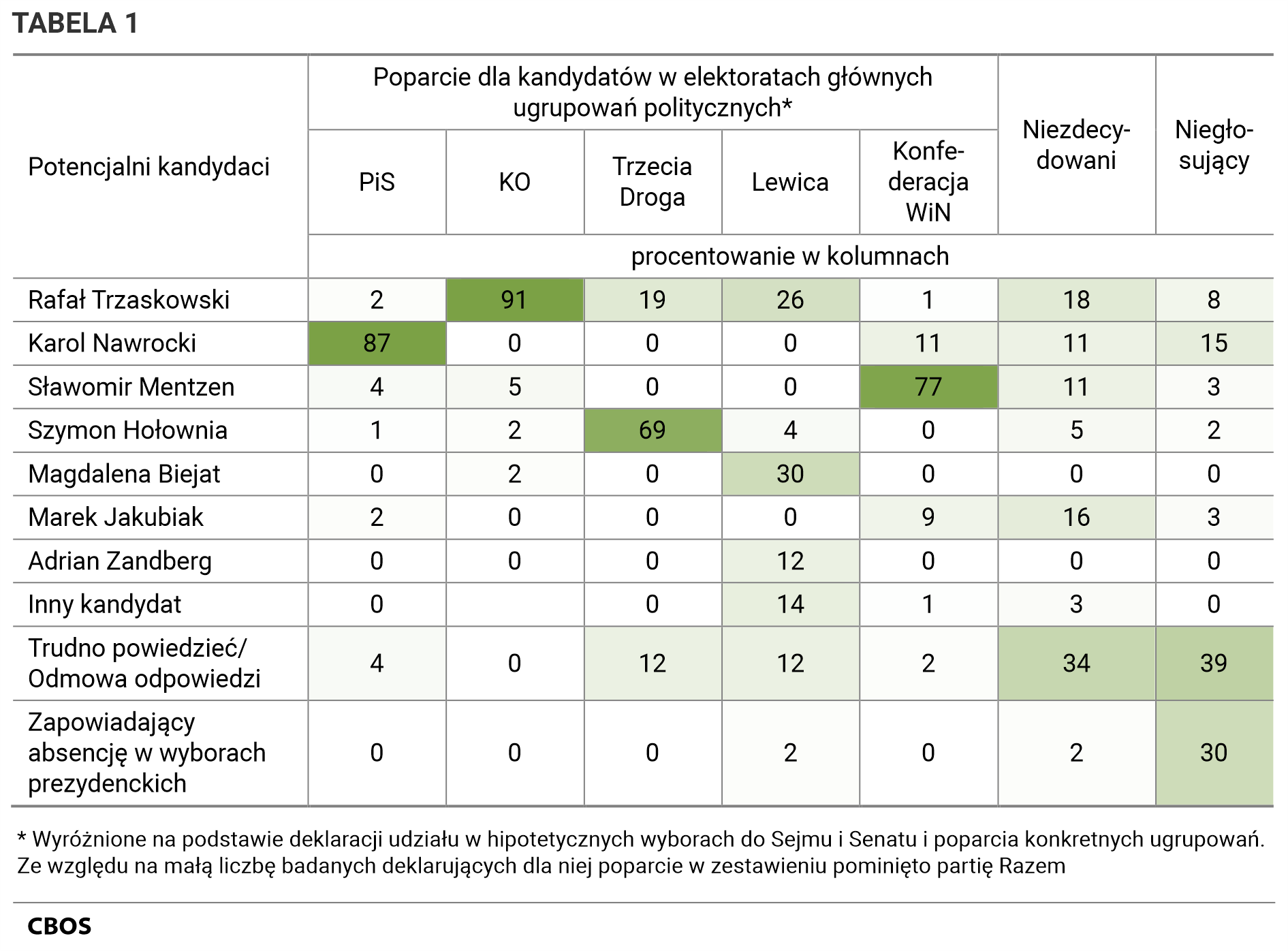 Tabela 1: Odsetki badanych deklarujących poparcie dla potencjalnych kandydatów w elektoratach głównych ugrupowań politycznych (wyróżnione na podstawie deklaracji udziału w hipotetycznych wyborach do Sejmu i Senatu i poparcia konkretych ugrupowań. Ze względu na małą liczbę badanych deklarujących dla niej poparcie w zestawieniu pominięto partię Razem).