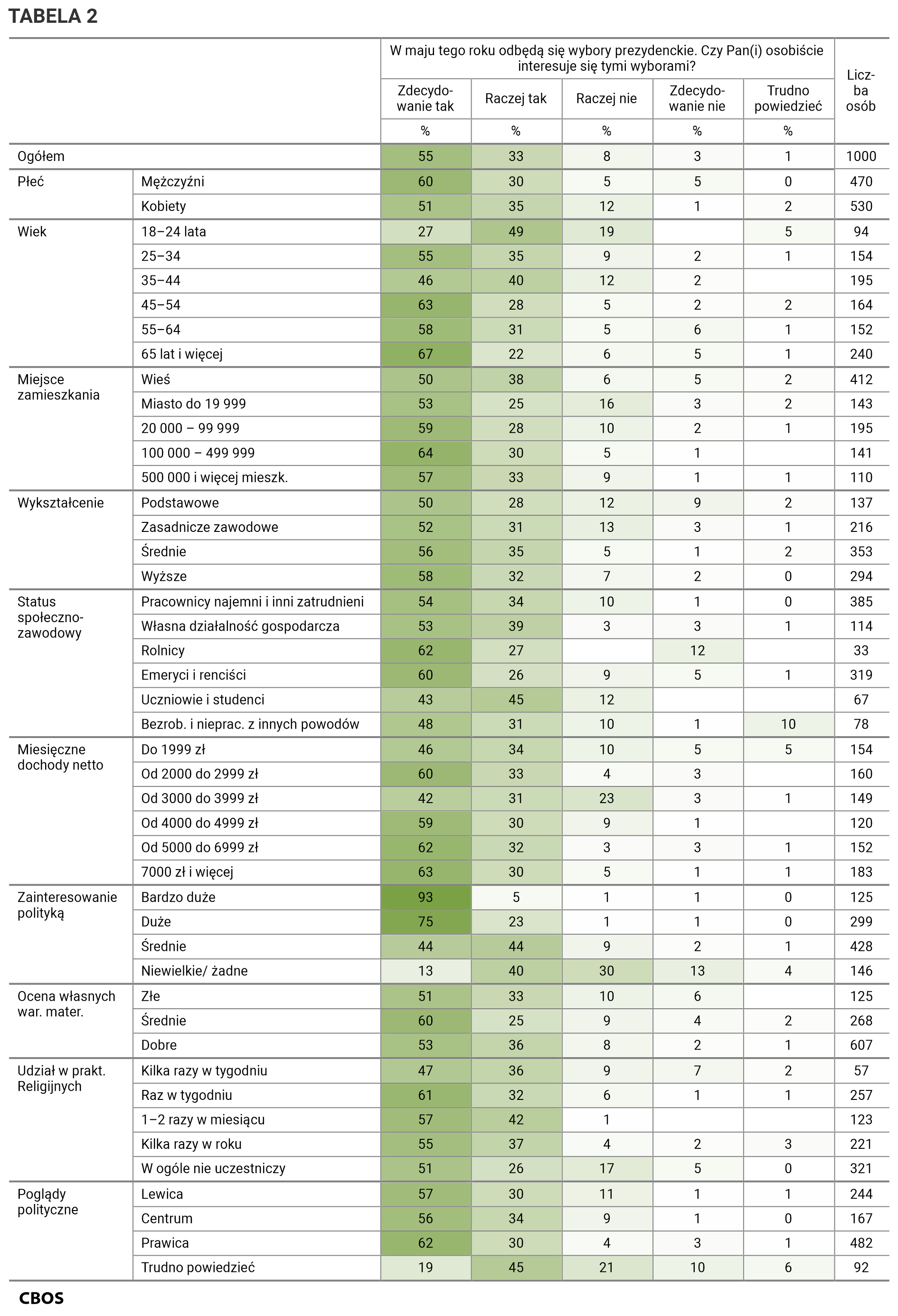 Tabela 2: Odpowiedzi w grupach społeczno-demograficznych na pytanie: W maju tego roku odbędą się wybory prezydenckie. Czy Pan(Pani) osobiście interesuje się tymi wyborami? Dane w procentach.