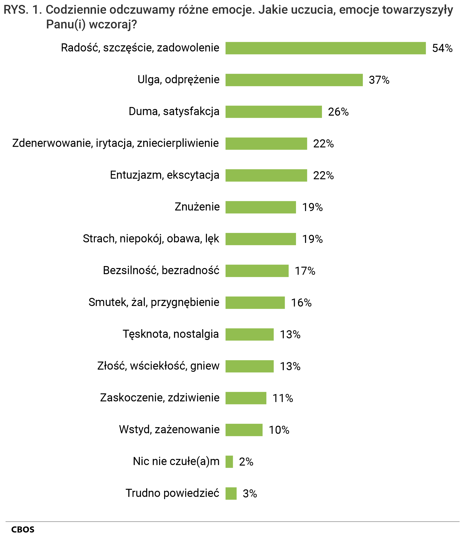 Rysunek 1 . Codziennie odczuwamy różne emocje. Jakie uczucia, emocje towarzyszyły Panu(i) wczoraj?