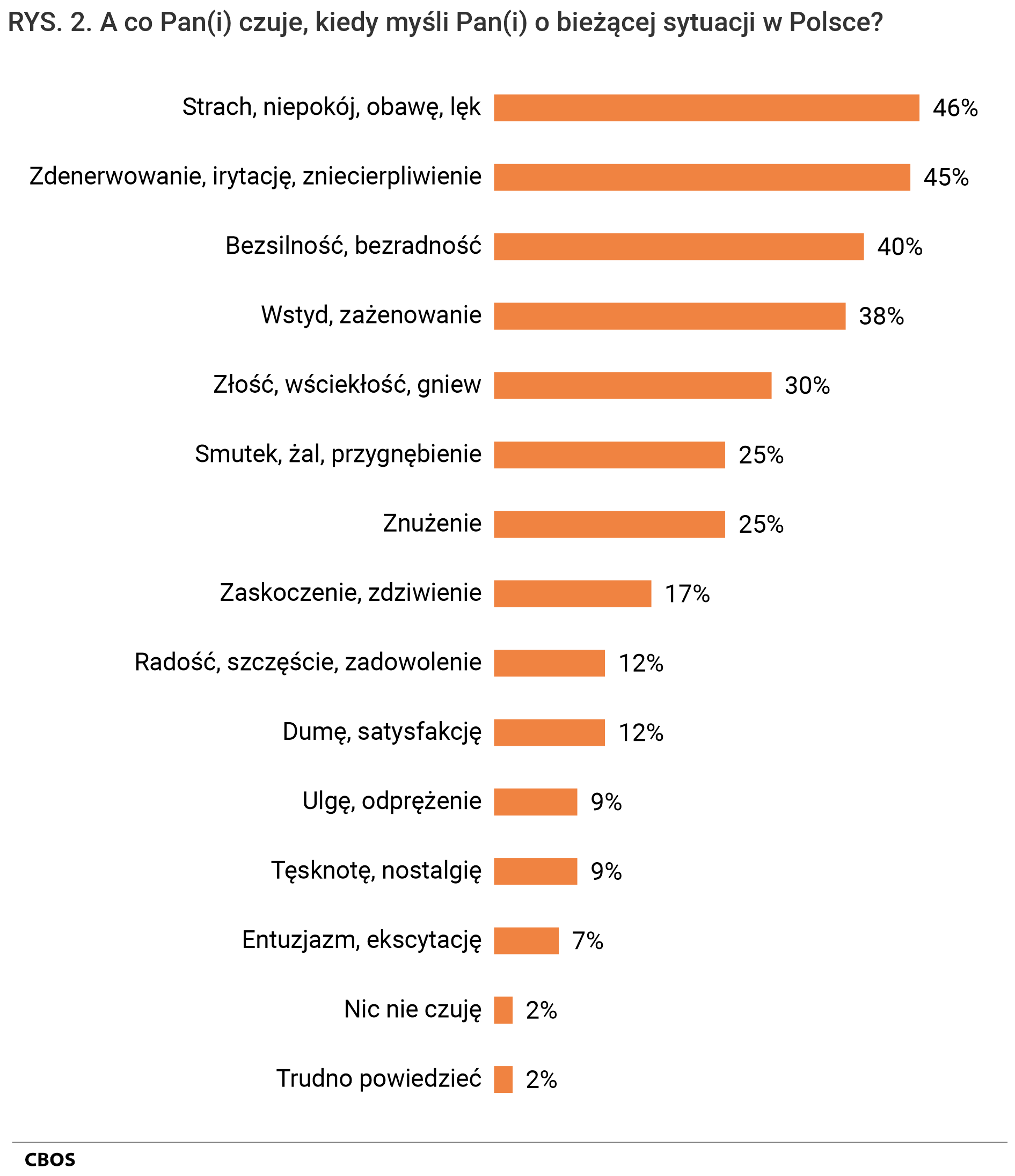 Rysunek 2. A co Pan(i) czuje, kiedy myśli Pan(i) o bieżącej sytuacji w Polsce? %.