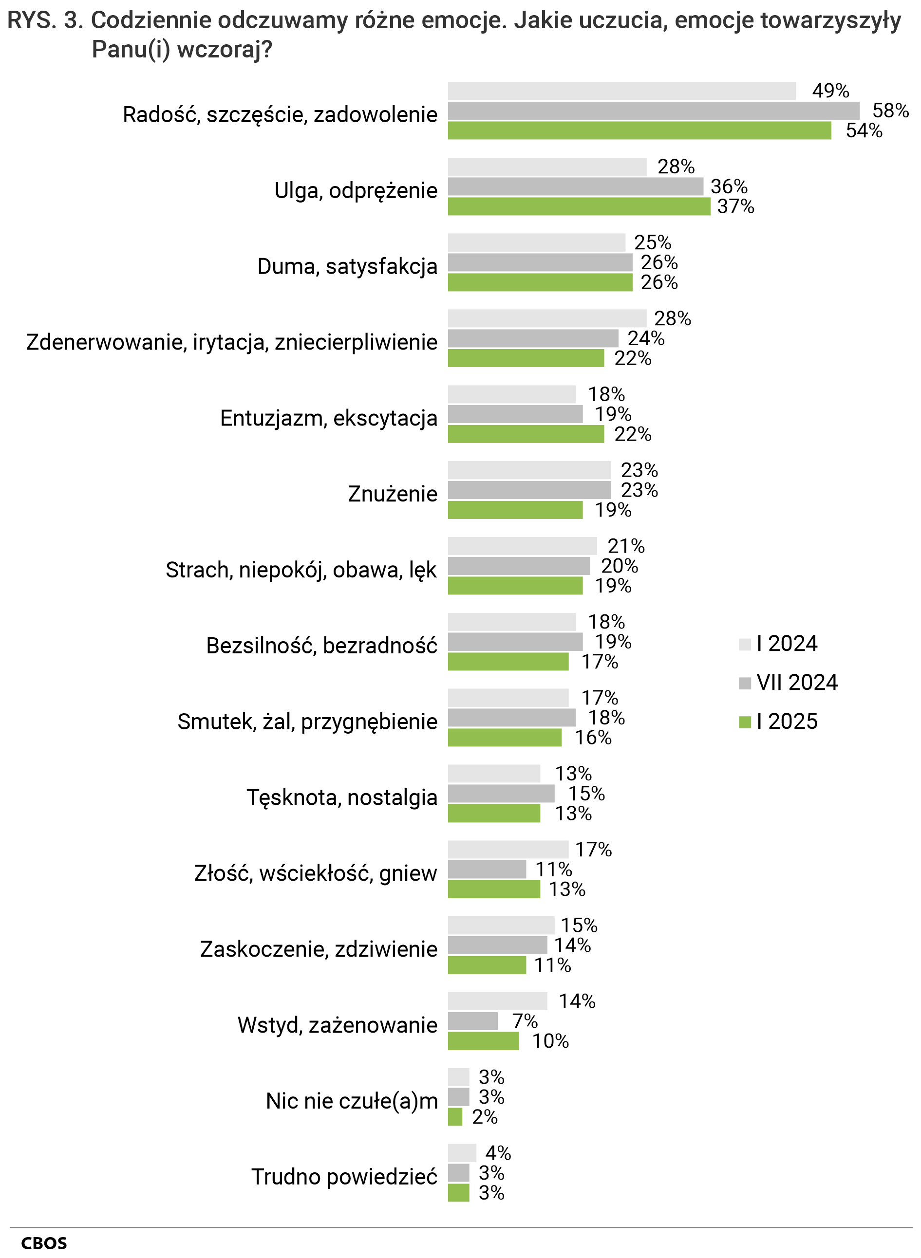 Rysunek 3. Codziennie odczuwamy różne emocje. Jakie uczucia, emocje towarzyszyły Panu(i) wczoraj? Odpowiedzi według terminów badań