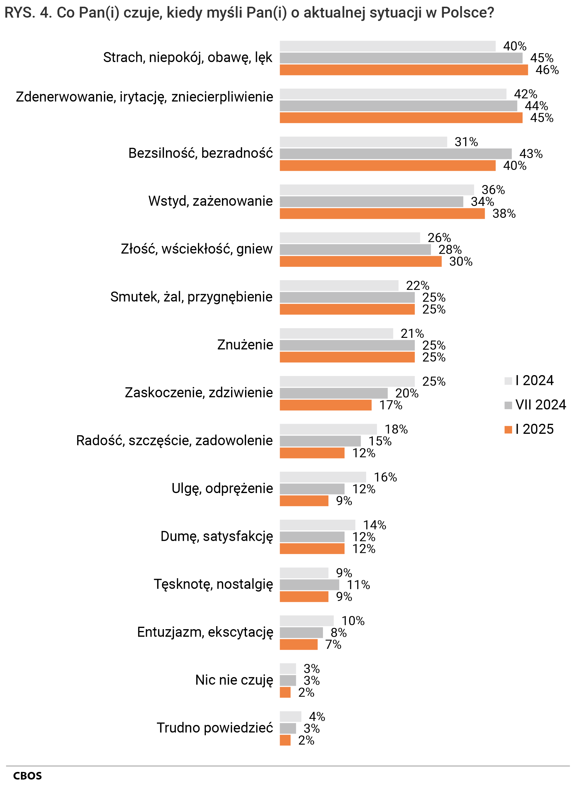 Rysunek 4. Co Pan(i) czuje, kiedy myśli Pan(i) o aktualnej sytuacji w Polsce? Odpowiedzi według terminów badań