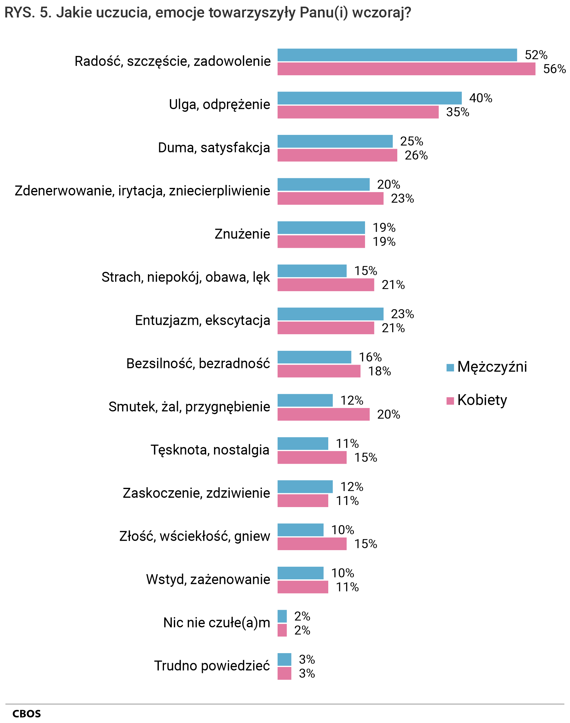 Rysunek 5. Jakie uczucia, emocje towarzyszyły Panu(i) wczoraj?