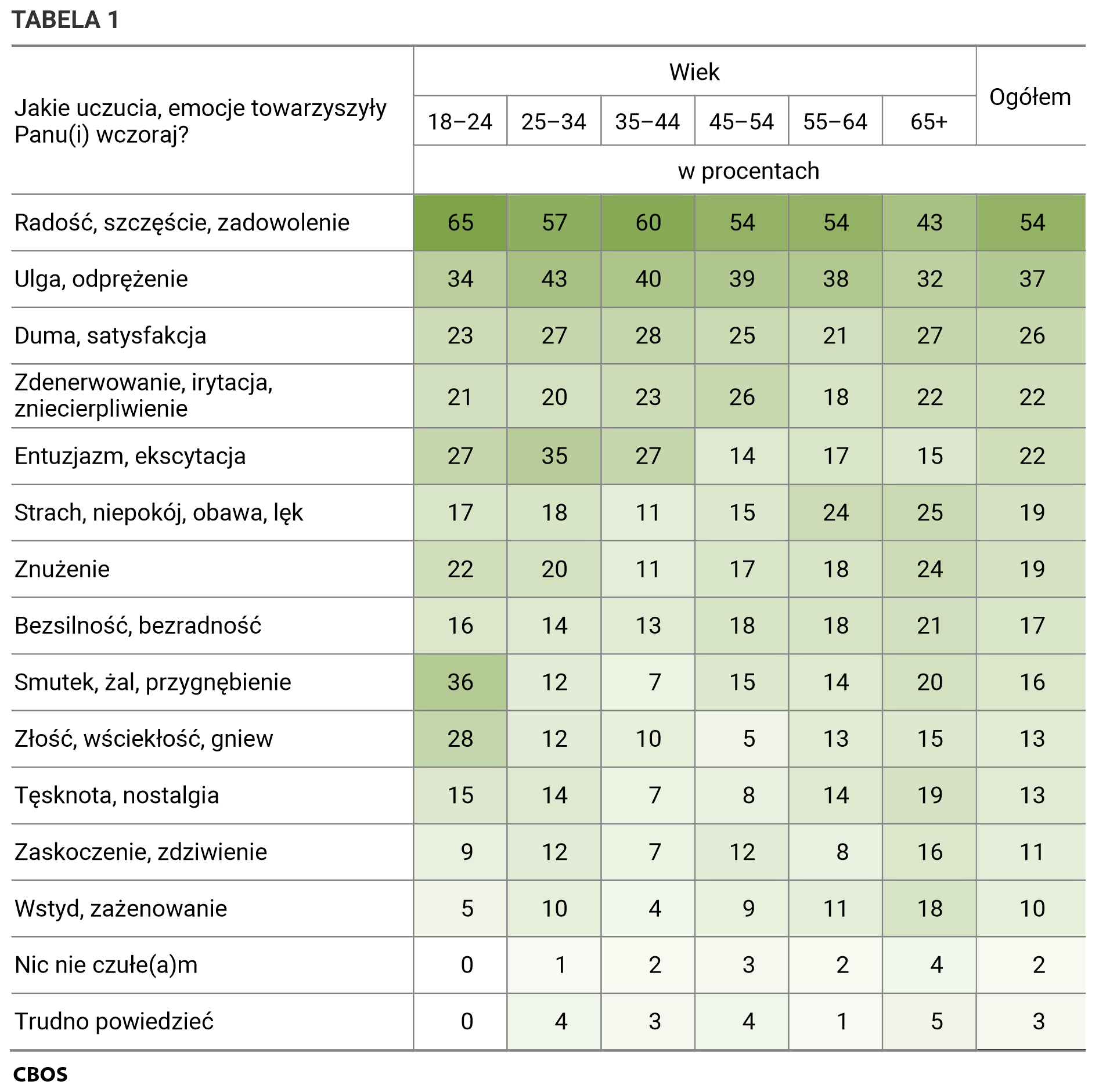 Tabela 1. Jakie uczucia, emocje towarzyszyły Panu(i) wczoraj? Odpowiedzi w kategoriach wiekowych