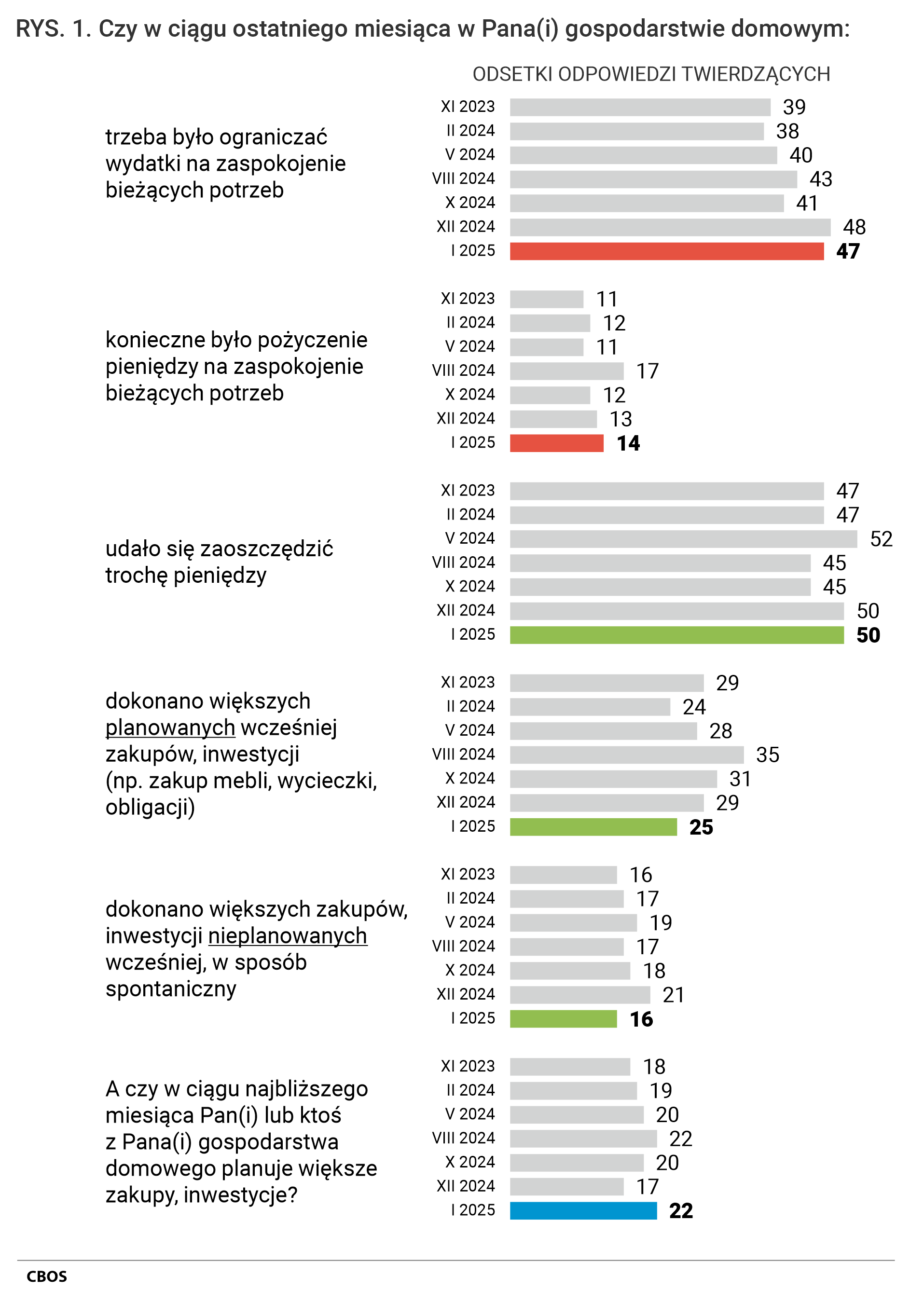 Rysunek 1. Wykres słupkowy. Odsetki odpowiedzi twierdzących wg terminów badań na pytania.  Czy w ciągu ostatniego miesiąca w Pana (Pani) gospodarstwie domowym: trzeba było ograniczać wydatki na zaspokojenie bieżących potrzeb; konieczne było pożyczenie pieniędzy na zaspokojenie bieżących potrzeb; udało się zaoszczędzić trochę pieniędzy; dokonano większych planowanych wcześniej zakupów, inwestycji (np. zakup mebli, wycieczki, obligacji); dokonano większych zakupów, inwestycji nieplanowanych wcześniej, w sposób spontaniczny. A czy w ciągu najbliższego miesiąca Pan(i) lub ktoś z Pana(i) gospodarstwa domowego planuje większe zakupy, inwestycje?