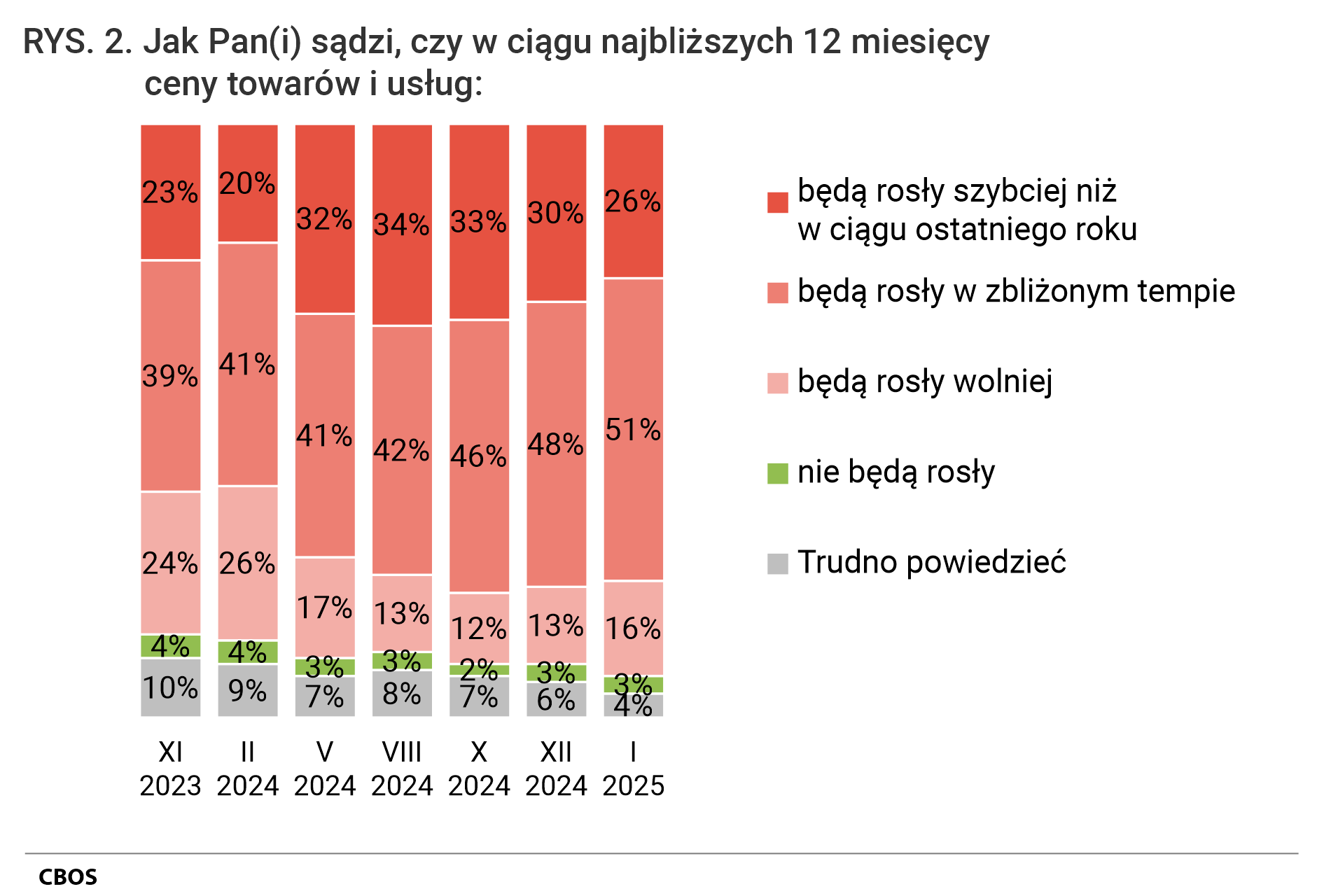 Rysunek 2. Wykres kolumnowy. Jak Pan (Pani) sądzi, czy w ciągu najbliższych 12 miesięcy ceny towarów i usług: będą rosły szybciej niż w ciągu ostatniego roku:  będą rosły w zbliżonym tempie;  będą rosły wolniej; nie będą rosły; Trudno powiedzieć.