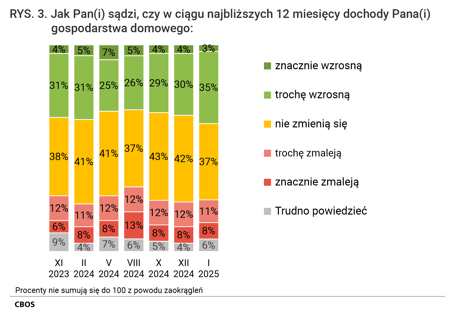 Rysunek 3. Wykres kolumnowy. Jak Pan (Pani) sądzi, czy w ciągu najbliższych 12 miesięcy dochody Pana (Pani) gospodarstwa domowego: znacznie wzrosną; trochę wzrosną; nie zmienią się; trochę zmaleją; znacznie zmaleją; Trudno powiedzieć.