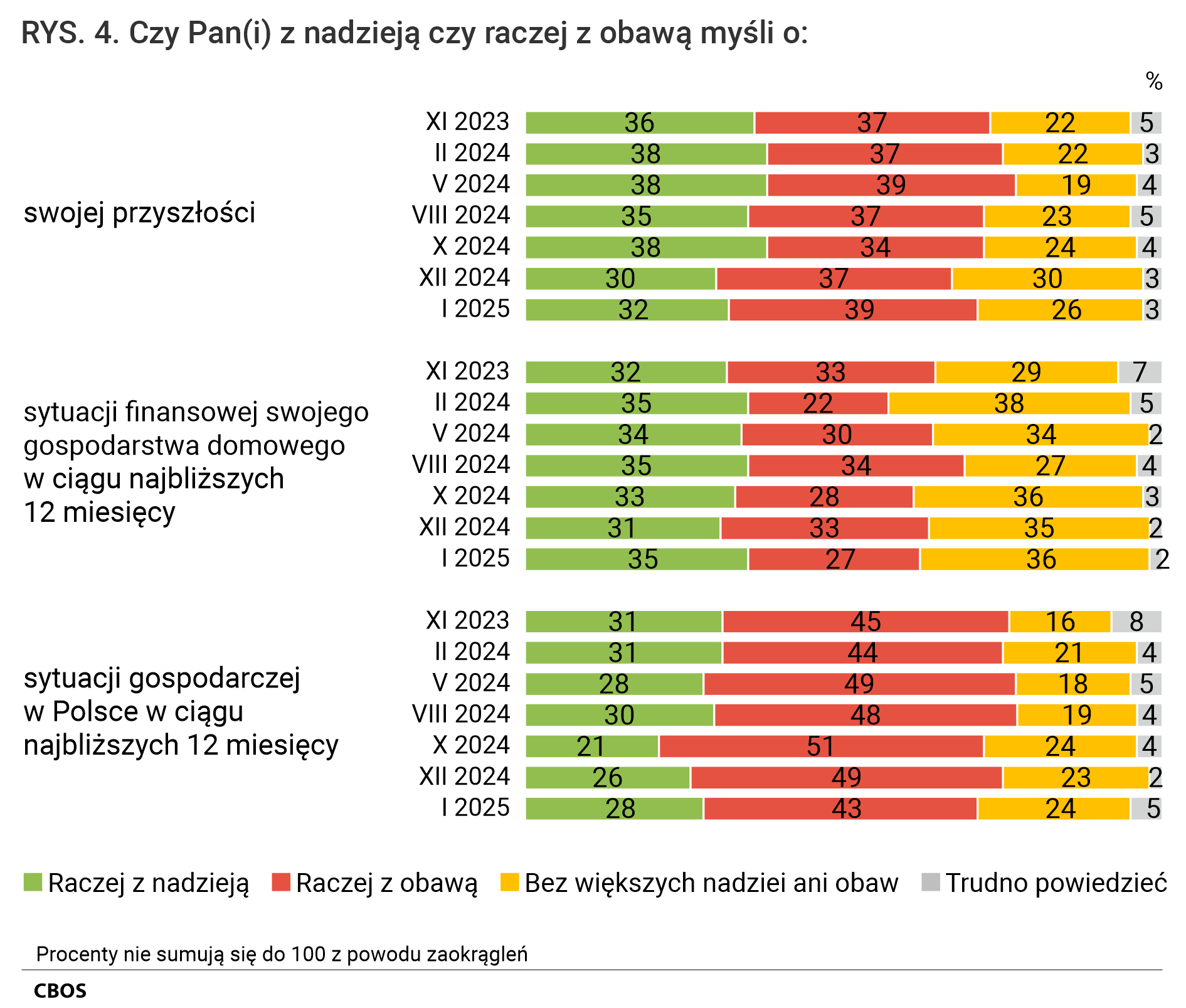 Rysunek 4.  Wykres słupkowy.  Czy Pan(i) z nadzieją czy raczej z obawą myśli o: - swojej przyszłości - sytuacji finansowej swojego gospodarstwa domowego w ciągu najbliższych 12 miesięcy; sytuacji finansowej swojego gospodarstwa domowego w ciągu najbliższych 12 miesięcy.  Raczej z nadzieją. Raczej z obawą. Bez większych nadziei ani obaw. Trudno powiedzieć.