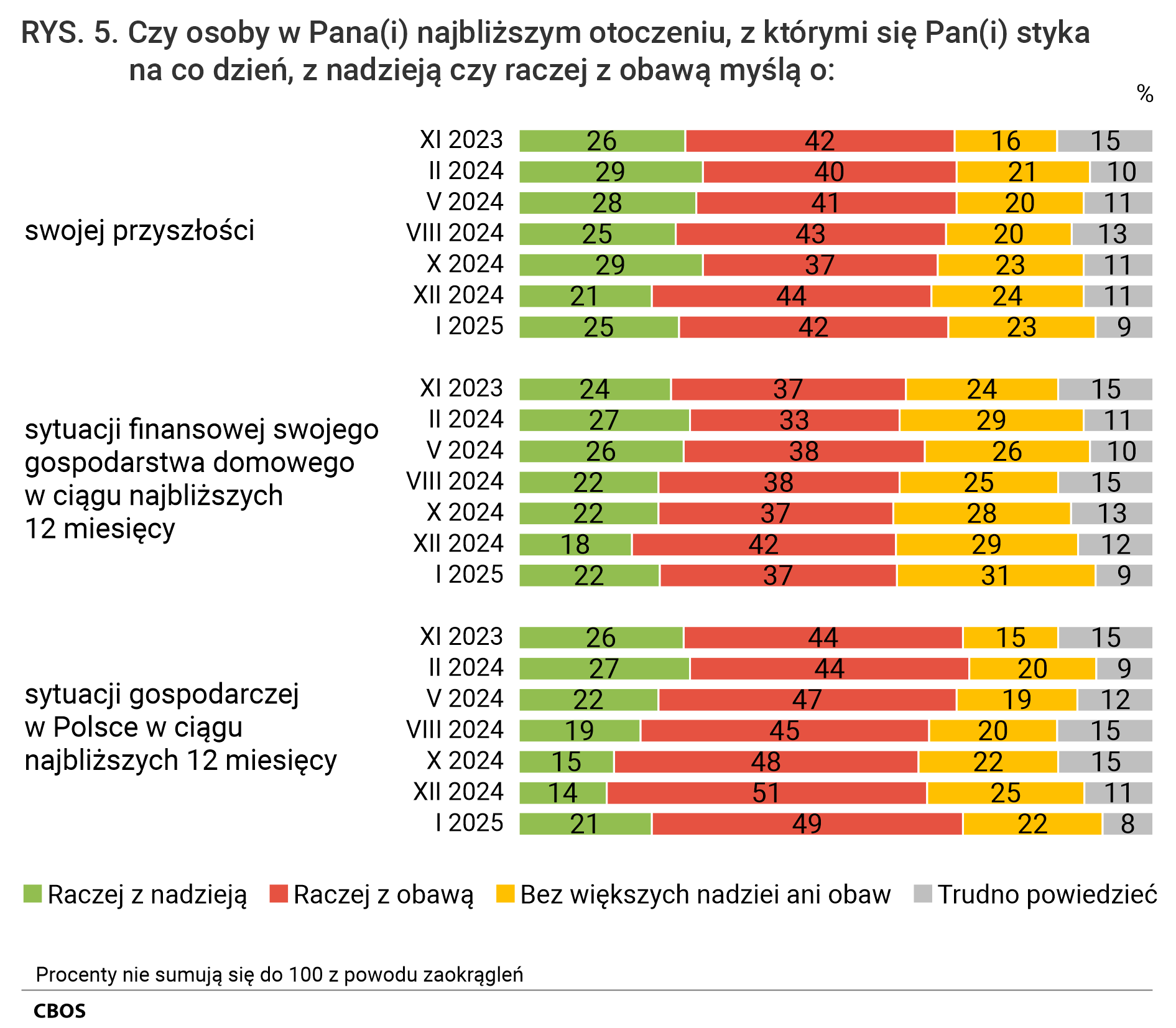 Rysunek 5. Wykres słupkowy.  Czy osoby w Pana (Pani) najbliższym otoczeniu, z którymi się Pan (Pani) styka na co dzień, z nadzieją czy raczej z obawą myślą o:  swojej przyszłości; sytuacji finansowej swojego gospodarstwa domowego w ciągu najbliższych 12 miesięcy; sytuacji gospodarczej w Polsce w ciągu najbliższych 12 miesięcy. Raczej z nadzieją. Raczej z obawą. Bez większych nadziei ani obaw. Trudno powiedzieć.