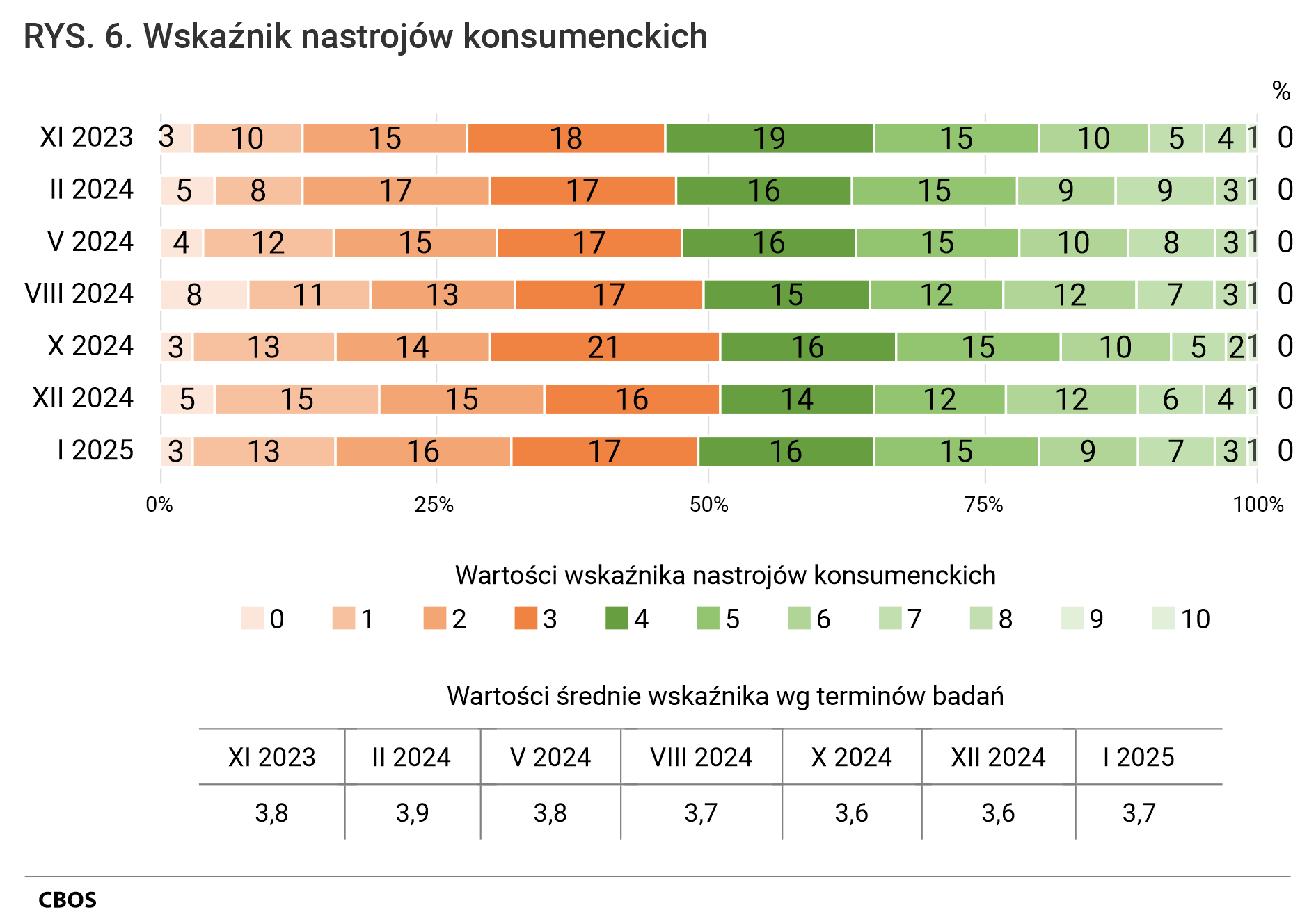 Rysunek 6. Wykres słupkowy i tabela, dane wg terminów badań. Wskaźnik nastrojów konsumenckich. Odsetki wg terminów badań.