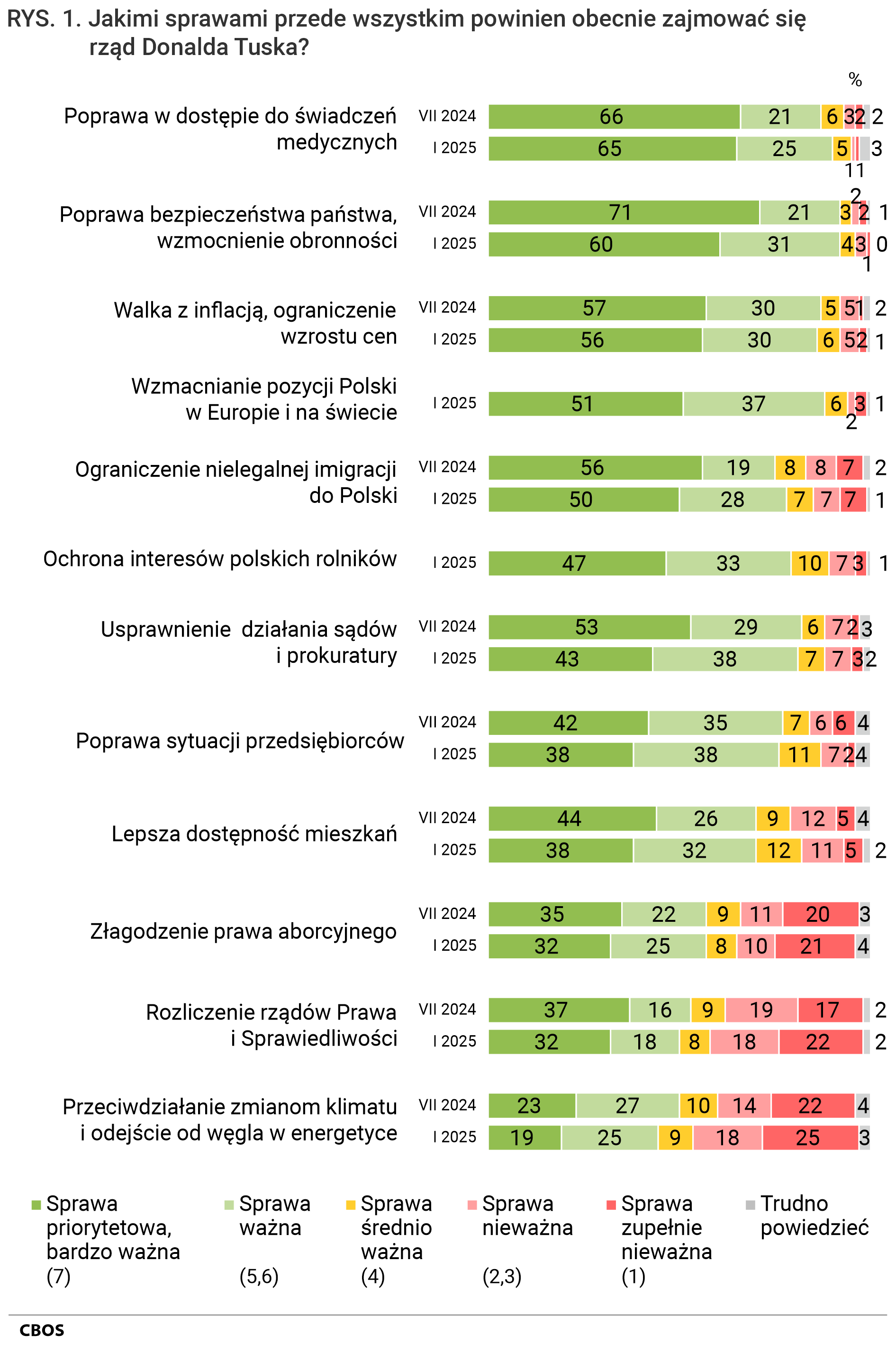 Rysunek 1. Jakimi sprawami przede wszystkim powinien obecnie zajmować się rząd Donalda Tuska?