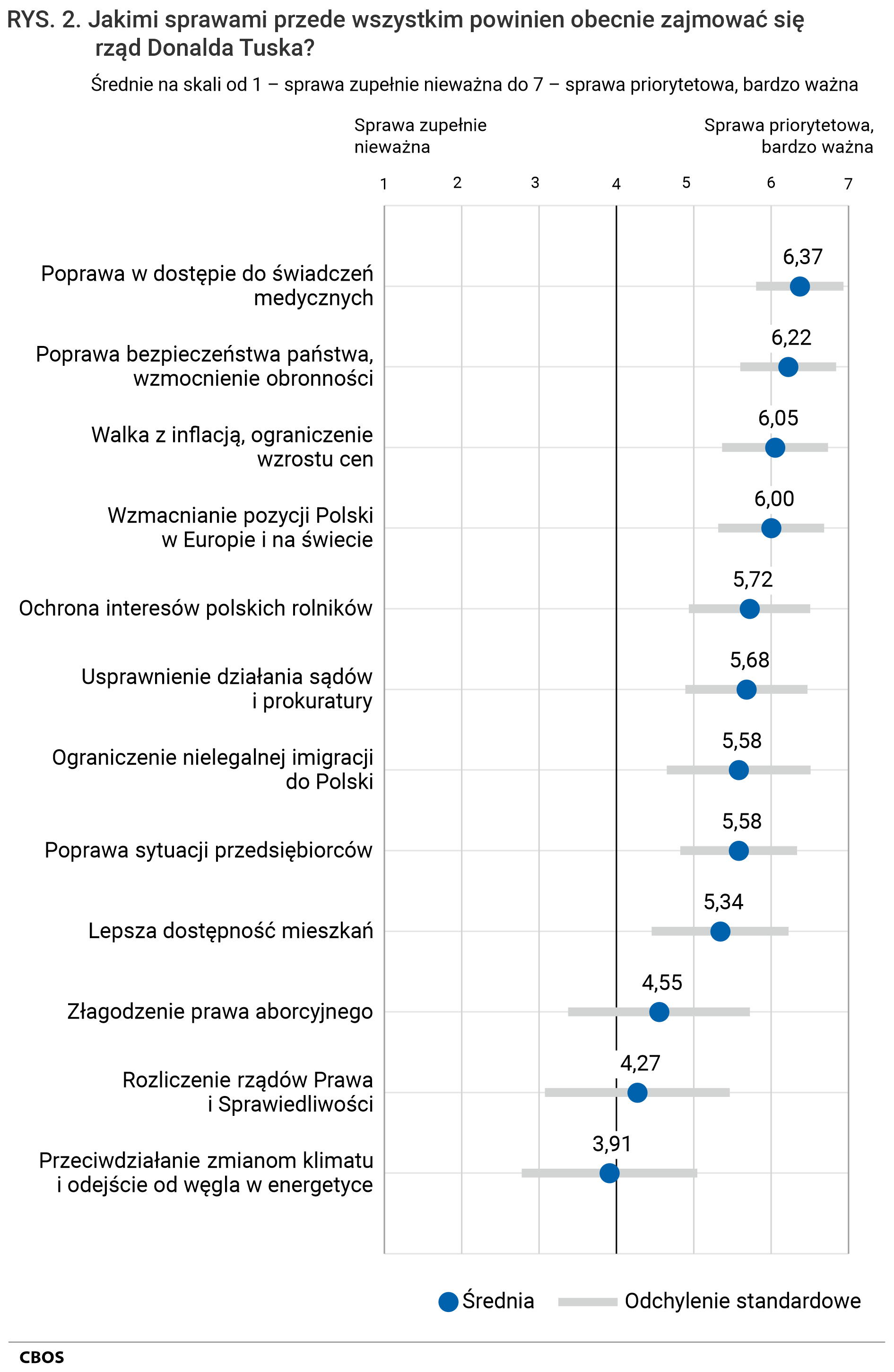 Rysunek 2. Postulowane priorytety rządu Donalda Tuska – średnie ocen. Średnie na skali od 1 – sprawa zupełnie nieważna do 7 – sprawa priorytetowa, bardzo ważna. Średnie i odchylenia standardowe z ostatniego pomiaru (styczeń 2025)