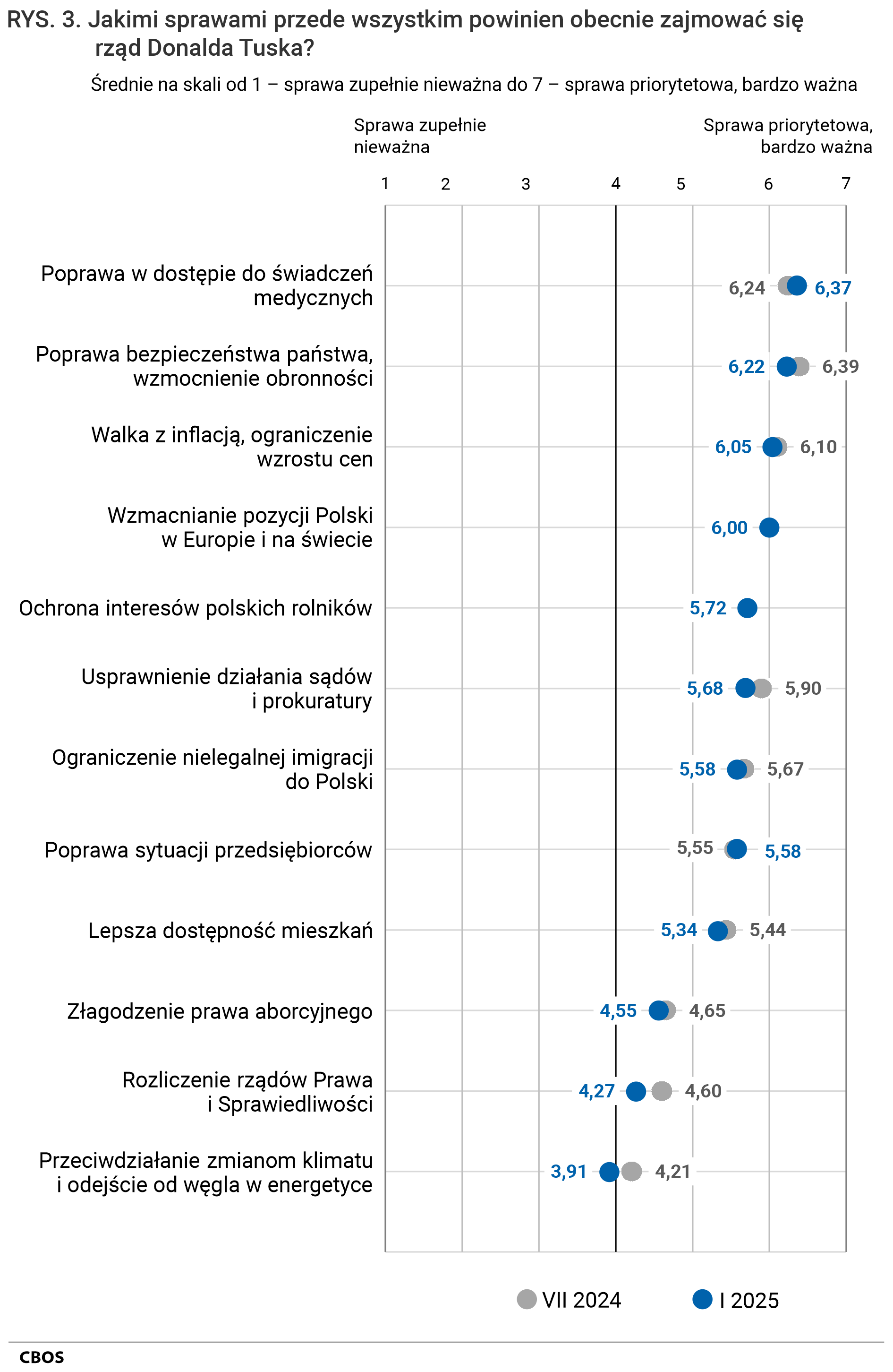 Rysunek 3. Jakimi sprawami przede wszystkim powinien obecnie zajmować się rząd Donalda Tuska? Opinie elektoratów. Średnie na skali od 1 – sprawa zupełnie nieważna, do 7 – sprawa priorytetowa, bardzo ważna. Średnie z pomiarów z lipca 2024 i stycznia 2025.