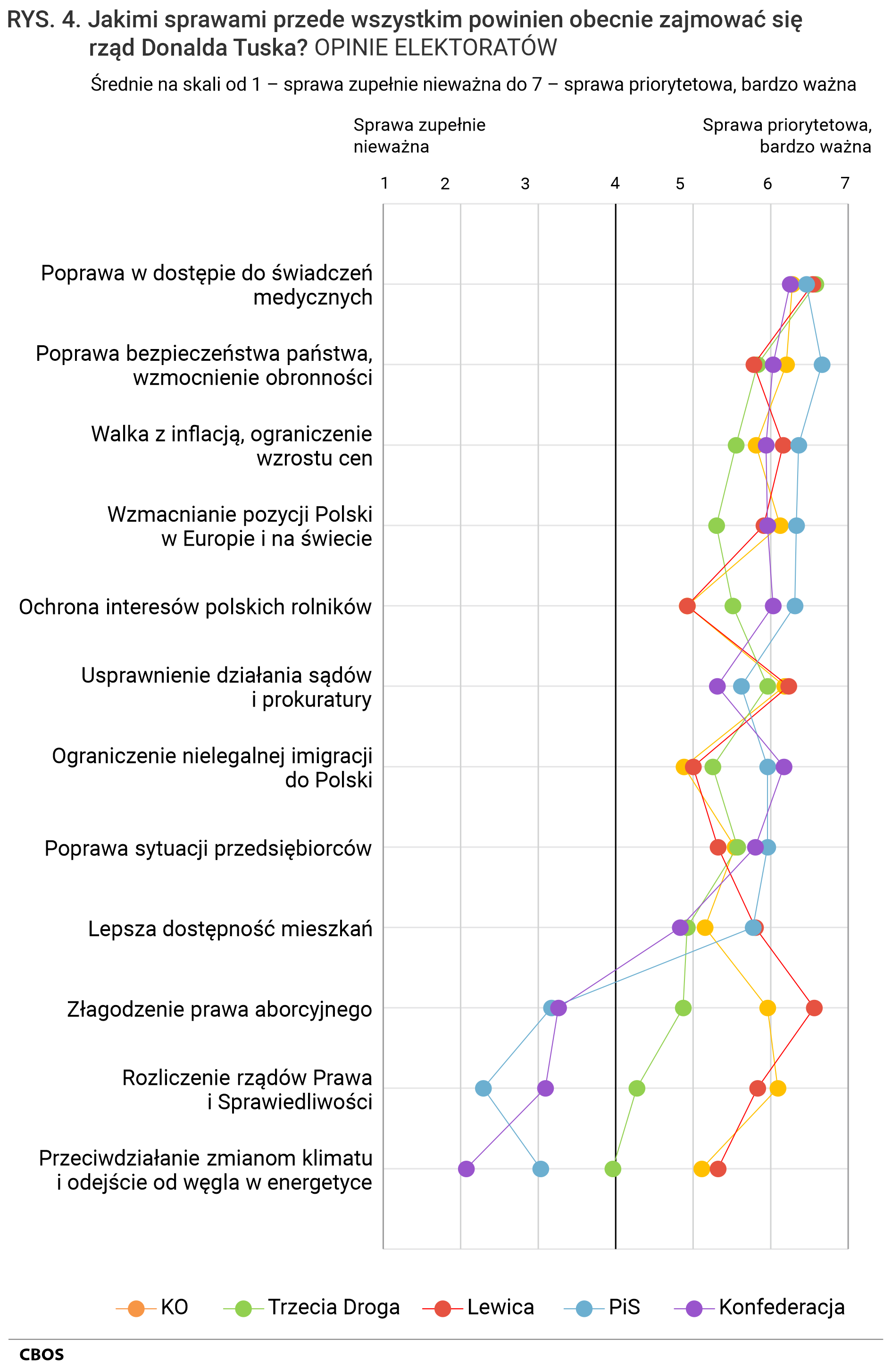 Rysunek 3. Jakimi sprawami przede wszystkim powinien obecnie zajmować się rząd Donalda Tuska? Opinie elektoratów. Średnie na skali od 1 – sprawa zupełnie nieważna, do 7 – sprawa priorytetowa, bardzo ważna