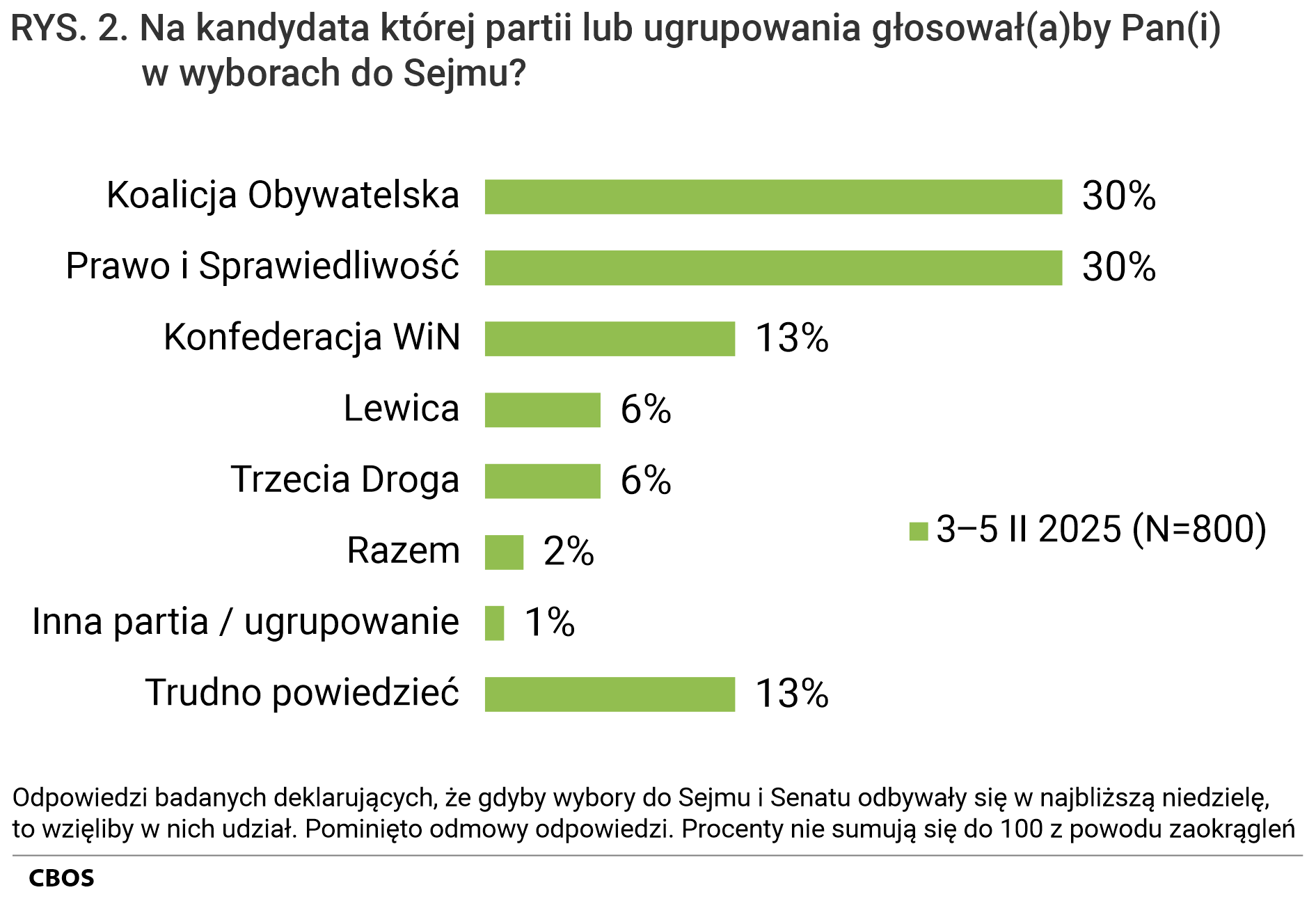 Rysunek 2. Wykres słupkowy. Na kandydata której partii lub ugrupowania głosowałby Pan (głosowałaby Pani) w wyborach do Sejmu? Odpowiedzi badanych deklarujących, że, gdyby wybory do Sejmu i Senatu odbywały się w najbliższą niedzielę, to wzięliby w nich udział. Dane w procentach.