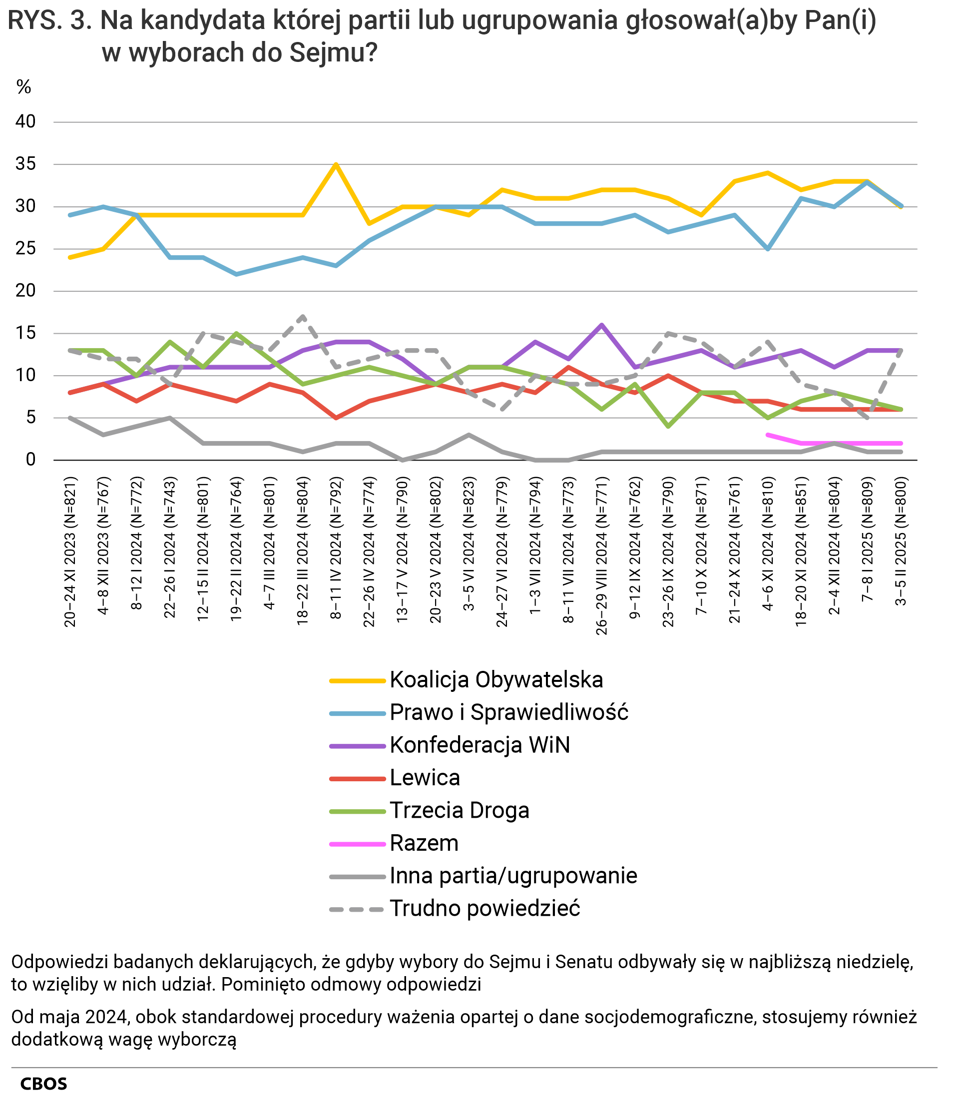 Rysunek 3 - wykres liniowy. Na kandydata której partii lub ugrupowania głosowałby Pan (głosowałaby Pani) w wyborach do Sejmu? Odpowiedzi badanych deklarujących, że gdyby wybory do Sejmu i Senatu odbywały się w najbliższą niedzielę, to wzięliby w nich udział. Pominięto odmowy odpowiedzi. Od maja 2024 roku, obok standardowej procedury ważenia opartej o dane socjodemograficzne, stosujemy również dodatkową wagę wyborczą