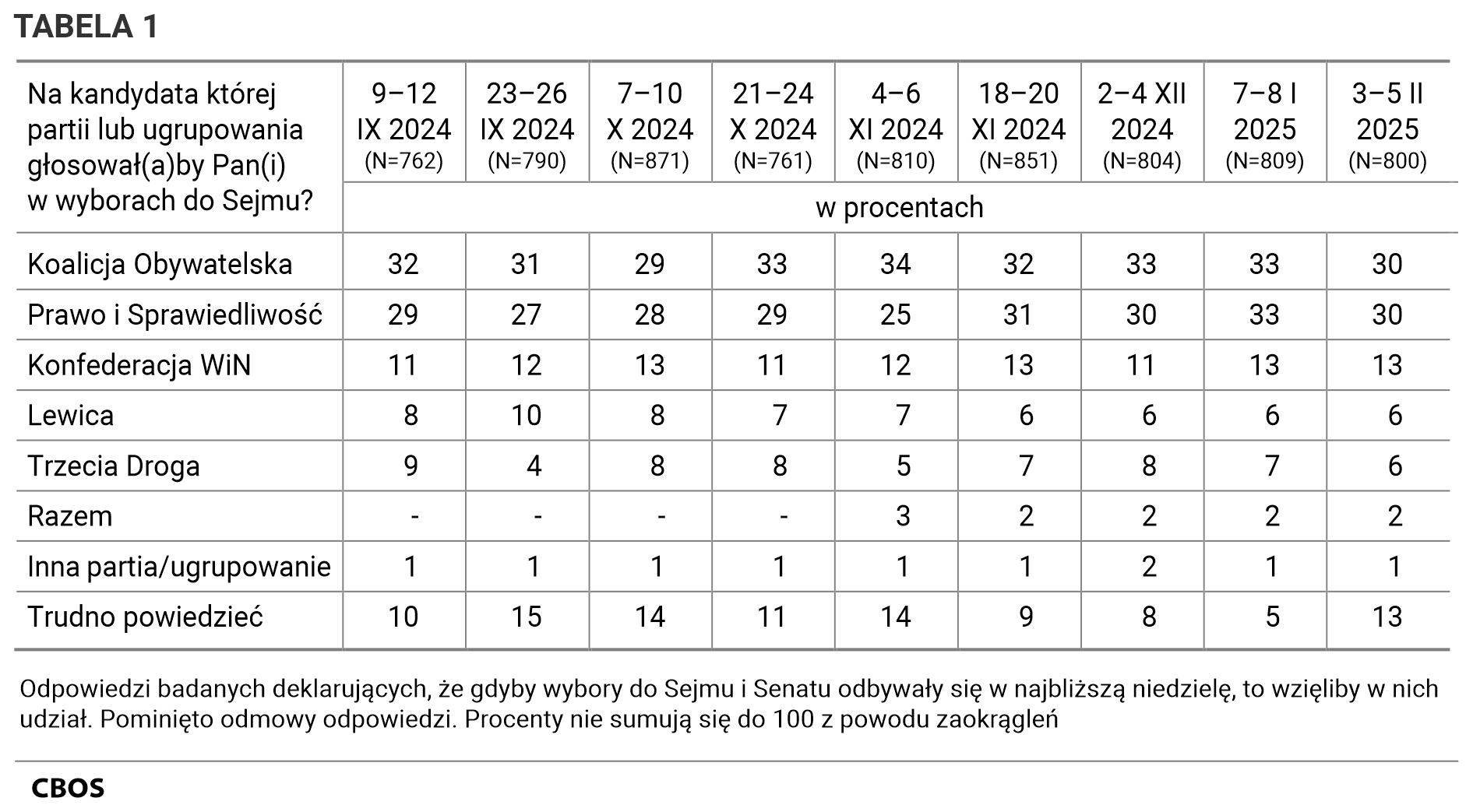 Tabela 1. Odpowiedzi według terminów badań na pytanie: Na kandydata której partii lub ugrupowania głosowałby Pan (głosowałaby Pani) w wyborach do Sejmu? Odpowiedzi badanych deklarujących, że gdyby wybory do Sejmu i Senatu odbywały się w najbliższą niedzielę, to wzięliby w nich udział. Pominięto odmowy odpowiedzi. Dane w procentach.