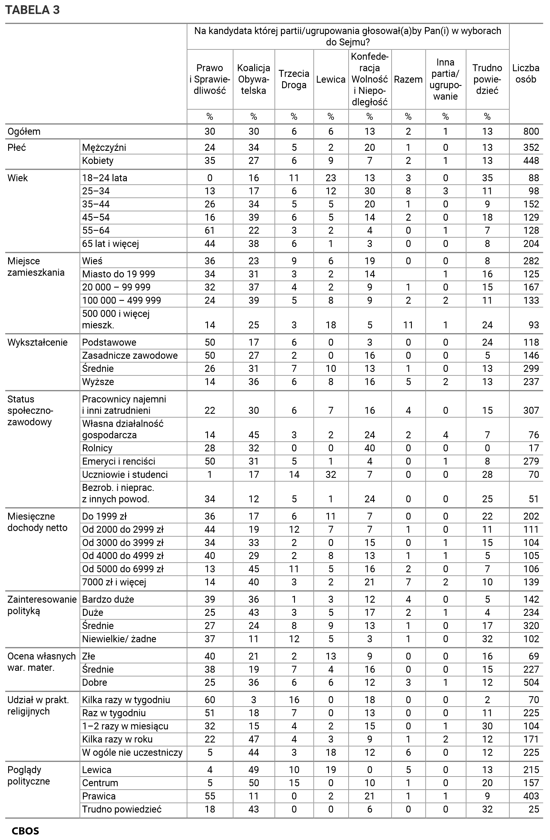 Tabela 3. Na kandydata której partii lub ugrupowania głosowałby Pan (głosowałaby Pani) w wyborach do Sejmu? Odpowiedzi grupach społeczno-demograficznych. Dane w procentach.