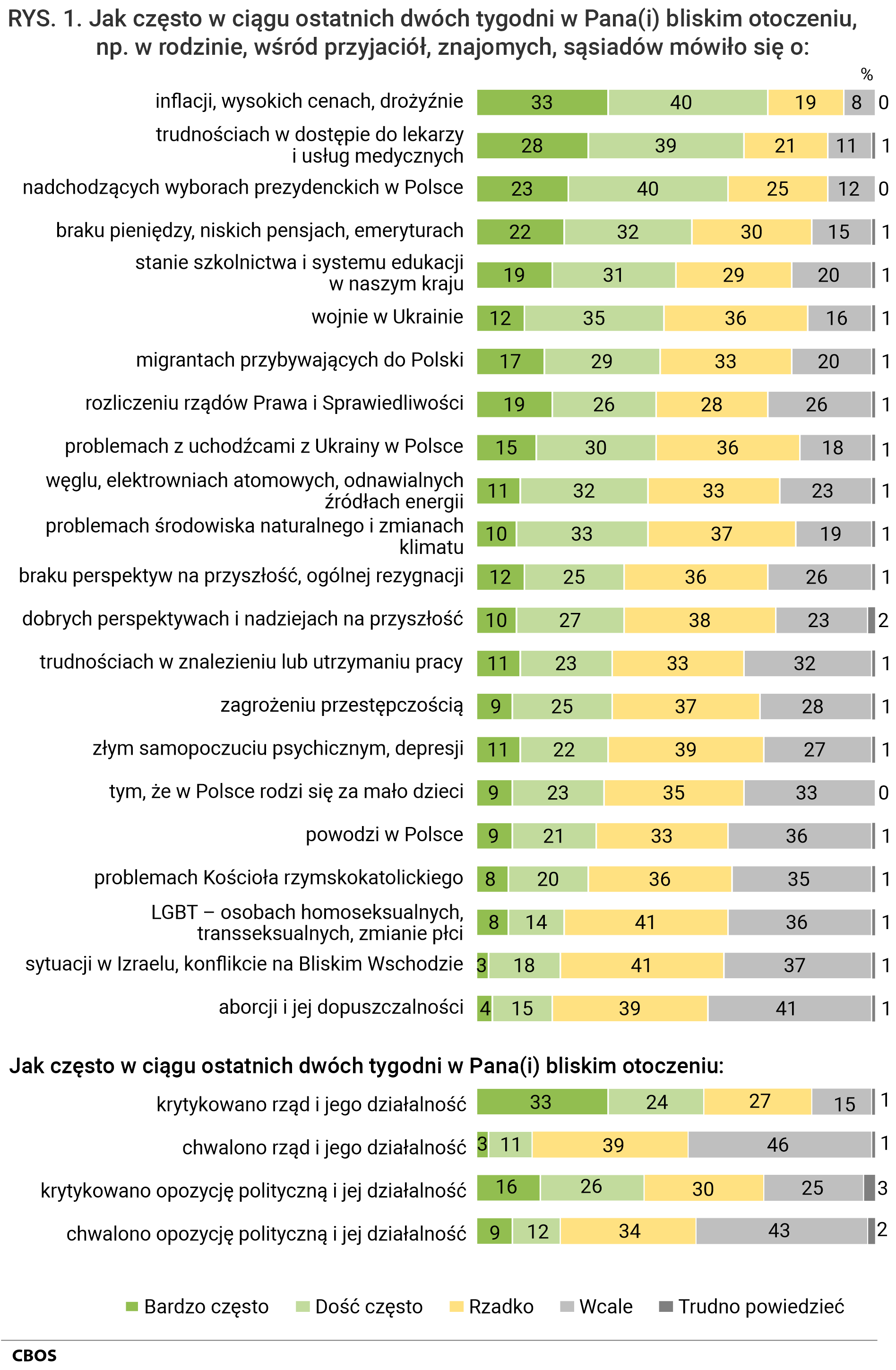 Rysunek 1. Jak często w ciągu ostatnich dwóch tygodni w Pana (Pani) bliskim otoczeniu, np. w rodzinie, wśród przyjaciół, znajomych, sąsiadów mówiło się o: (tematy rozmów).