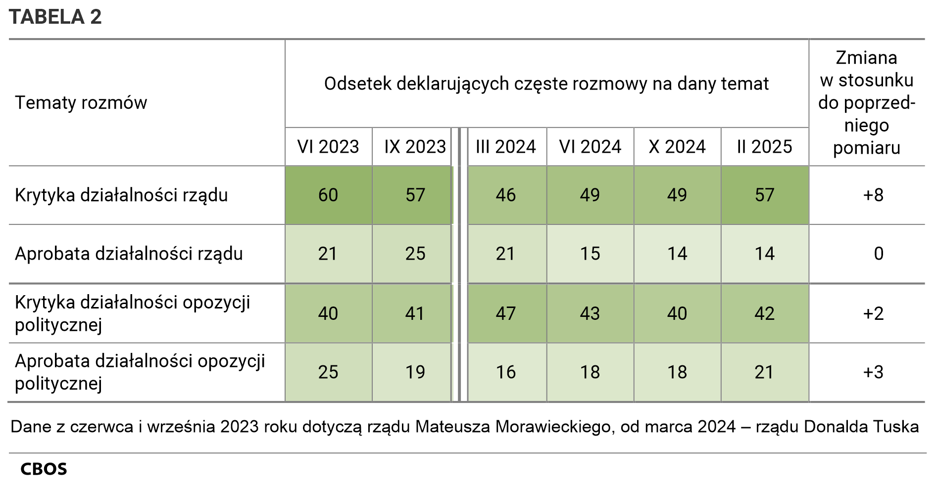 Tabela 2. Odsetki deklarujących częste rozmowy na dany temat według terminów badań. Tematy rozmów. Krytyka działalności rządu czerwiec; Aprobata działalności rządu. Krytyka działalności opozycji politycznej Aprobata działalności opozycji politycznej