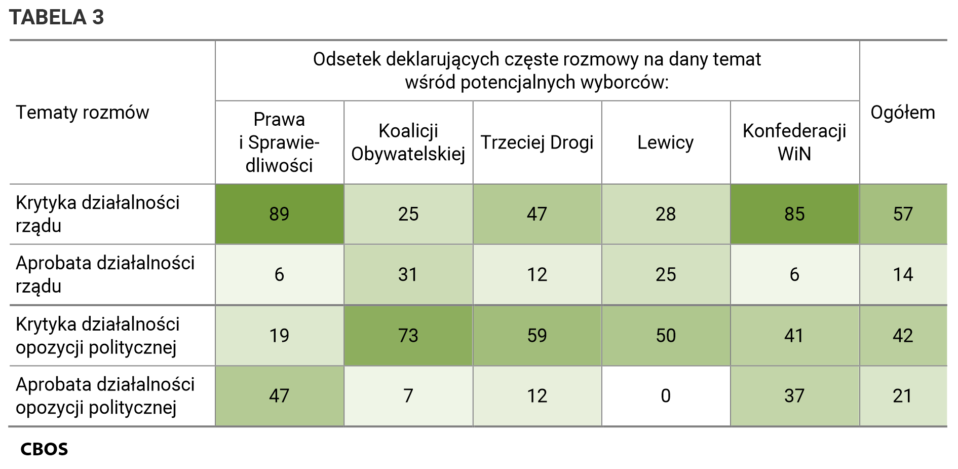 Tabela 3. Odsetek deklarujących częste rozmowy na dany temat wśród potencjalnych wyborców: Prawa i Sprawiedliwości;  Koalicji Obywatelskiej; Trzeciej Drogi;  Lewicy;  Konfederacji. Tematy rozmów:  krytyka działalności rządu; aprobata działalności rządu; krytyka działalności opozycji politycznej; aprobata działalności opozycji politycznej.