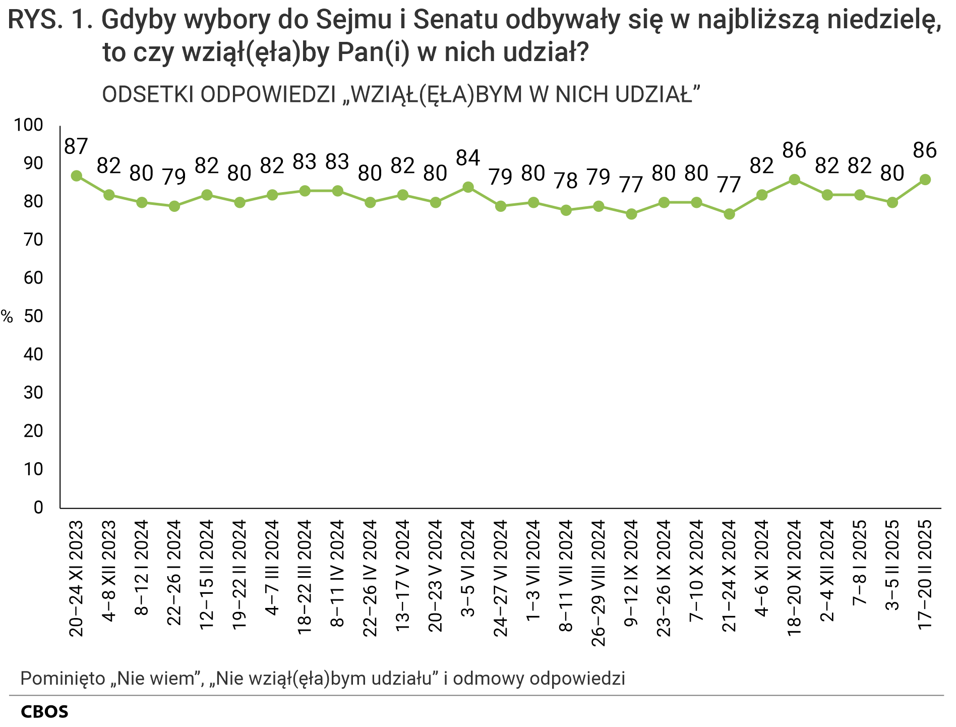 Rysunek 1 Wykres liniowy. Gdyby wybory do Sejmu i Senatu odbywały się w najbliższą niedzielę, to czy wziąłby Pan (wzięłaby Pani) w nich udział? Odsetki odpowiedzi „Wziąłbym (Wzięłabym) w nich udział” według terminów badań. Pominięto odpowiedzi „Nie wiem”, „Nie wziąłbym (nie wzięłabym) udziału” i odmowy odpowiedzi. Dane w procentach.