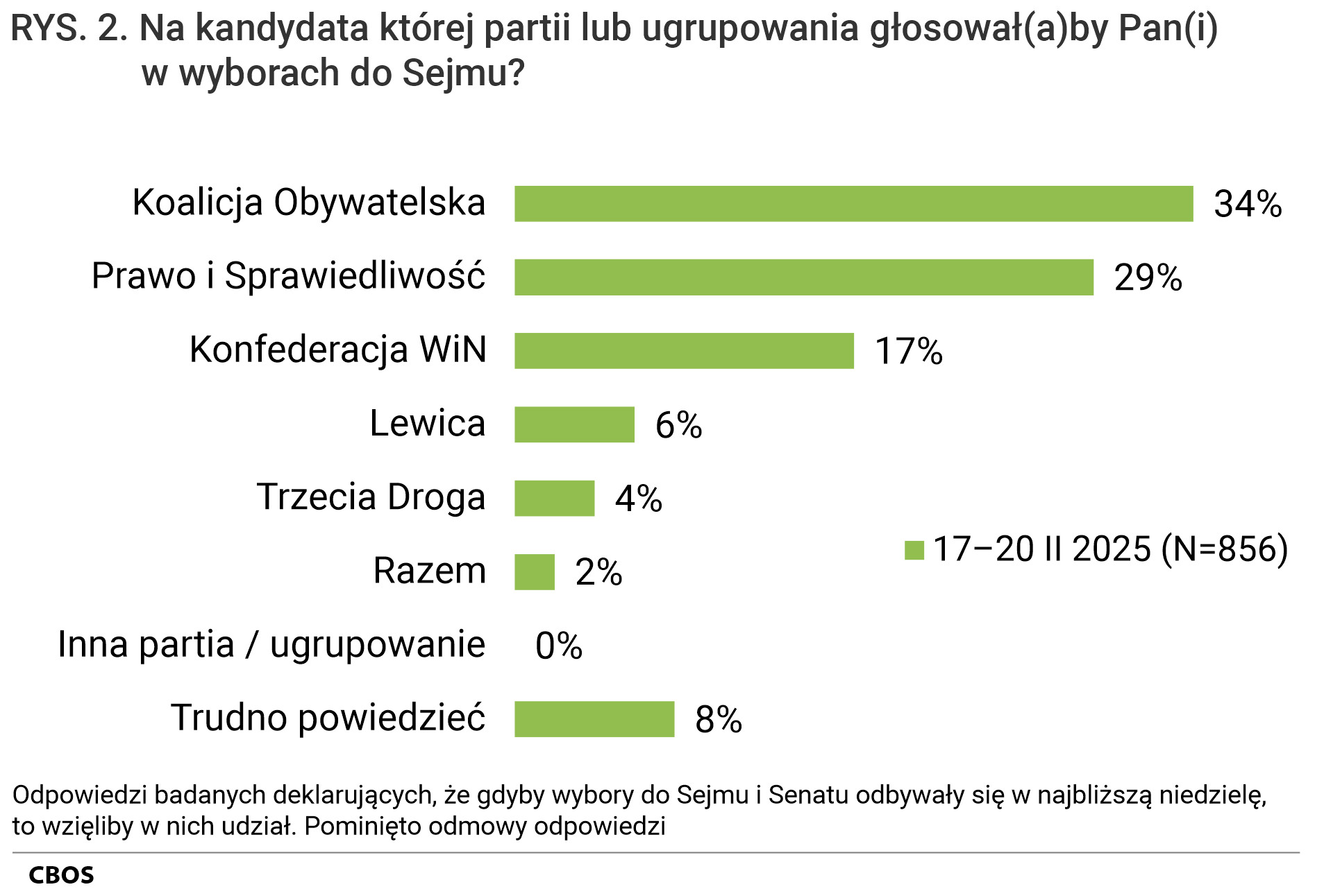 Rysunek 2. Wykres słupkowy. Na kandydata której partii lub ugrupowania głosowałby Pan (głosowałaby Pani) w wyborach do Sejmu? Odpowiedzi badanych deklarujących, że, gdyby wybory do Sejmu i Senatu odbywały się w najbliższą niedzielę, to wzięliby w nich udział. Dane w procentach.