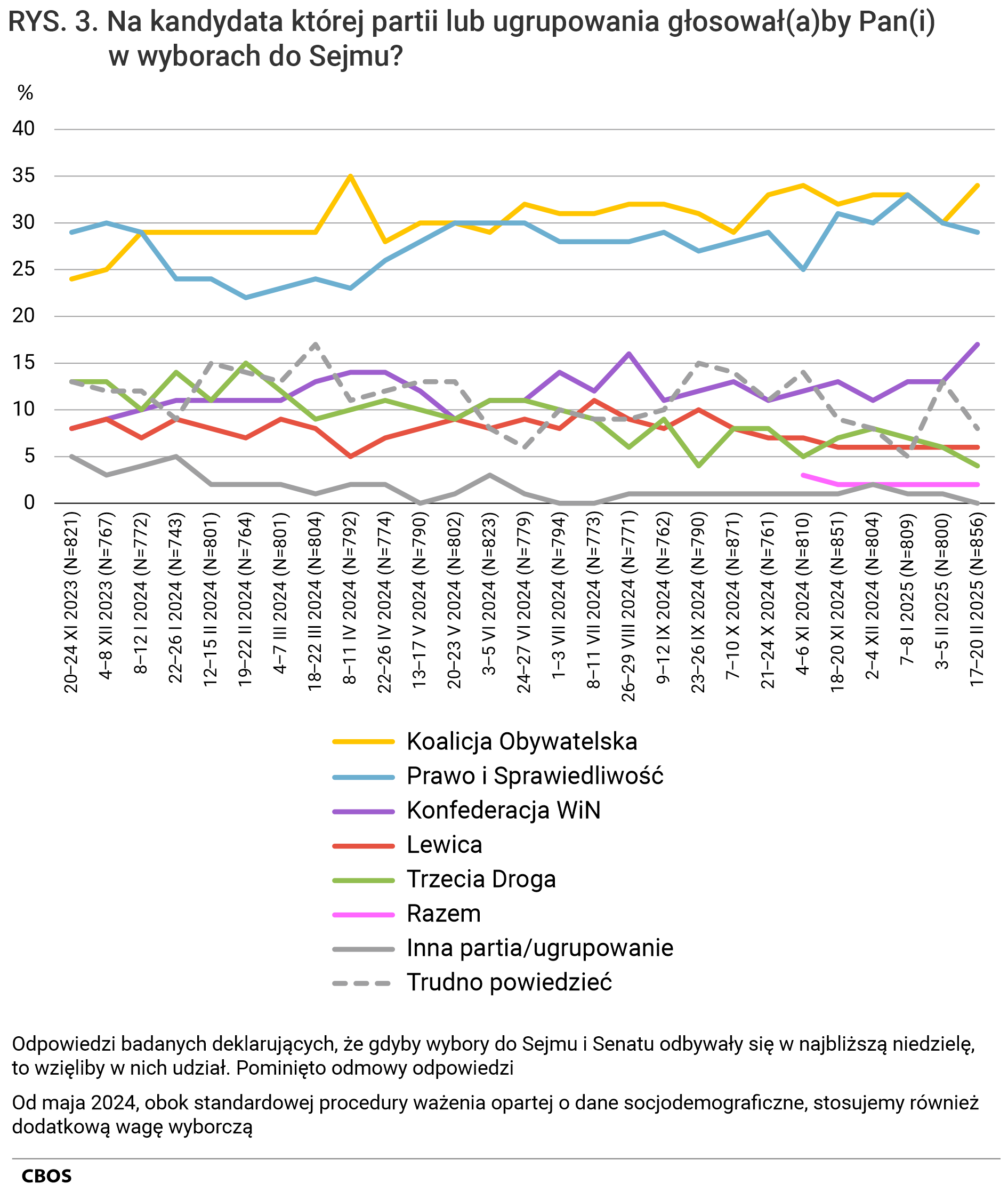 Rysunek 3 - wykres liniowy. Na kandydata której partii lub ugrupowania głosowałby Pan (głosowałaby Pani) w wyborach do Sejmu? Odpowiedzi badanych deklarujących, że gdyby wybory do Sejmu i Senatu odbywały się w najbliższą niedzielę, to wzięliby w nich udział. Pominięto odmowy odpowiedzi. Od maja 2024 roku, obok standardowej procedury ważenia opartej o dane socjodemograficzne, stosujemy również dodatkową wagę wyborczą