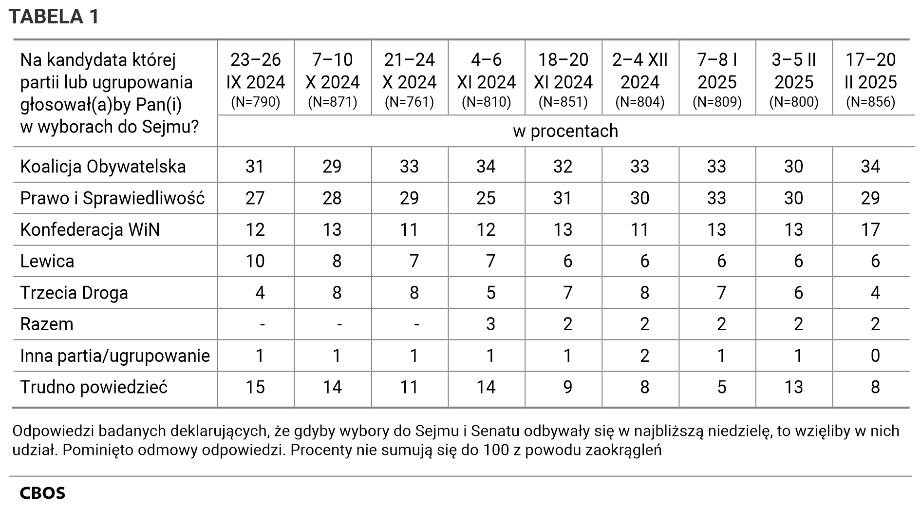 Tabela 1. Odpowiedzi według terminów badań na pytanie: Na kandydata której partii lub ugrupowania głosowałby Pan (głosowałaby Pani) w wyborach do Sejmu? Odpowiedzi badanych deklarujących, że gdyby wybory do Sejmu i Senatu odbywały się w najbliższą niedzielę, to wzięliby w nich udział. Pominięto odmowy odpowiedzi. Dane w procentach.