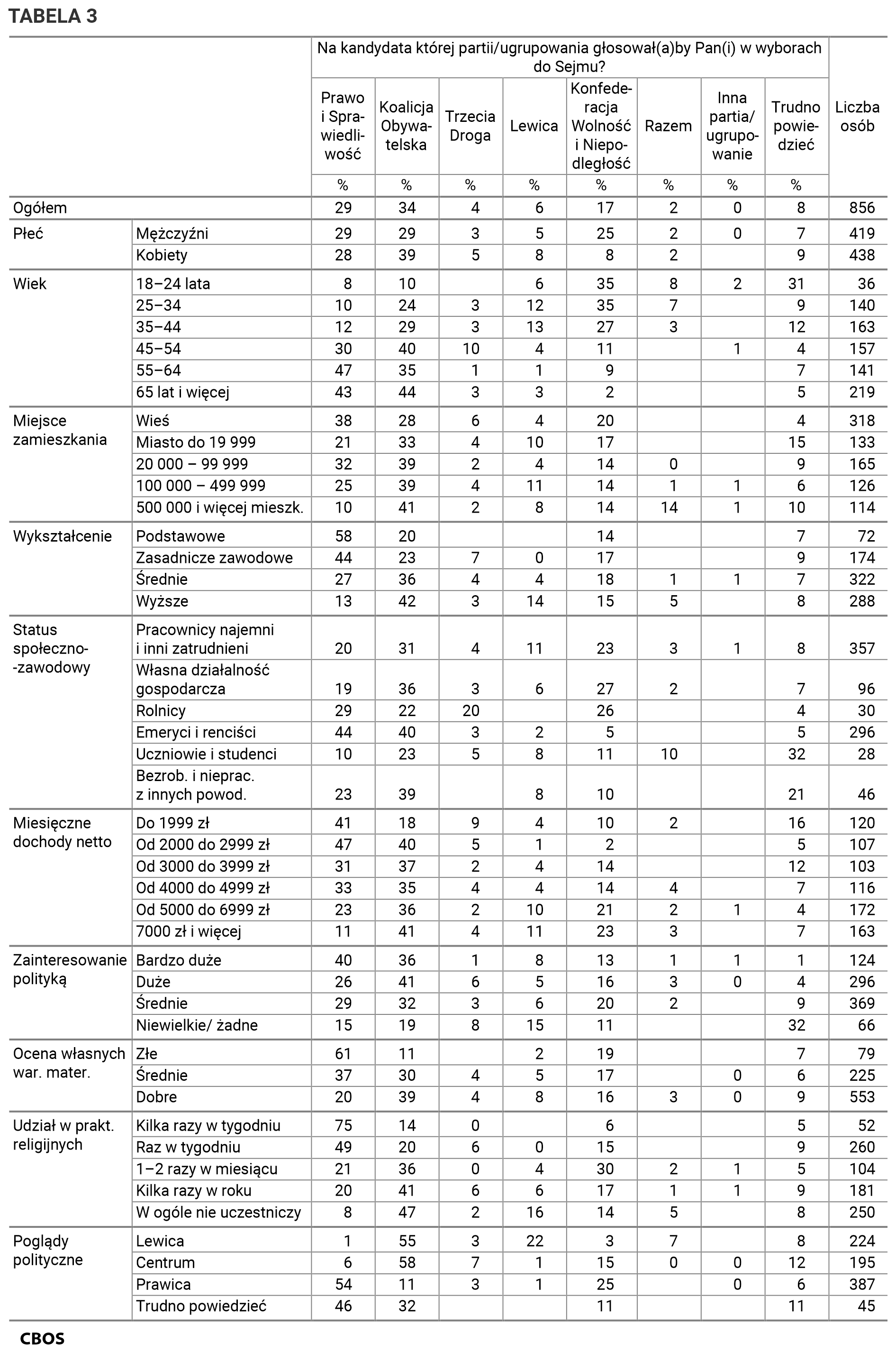 Tabela 3. Na kandydata której partii lub ugrupowania głosowałby Pan (głosowałaby Pani) w wyborach do Sejmu? Odpowiedzi w grupach społeczno-demograficznych. Dane w procentach.