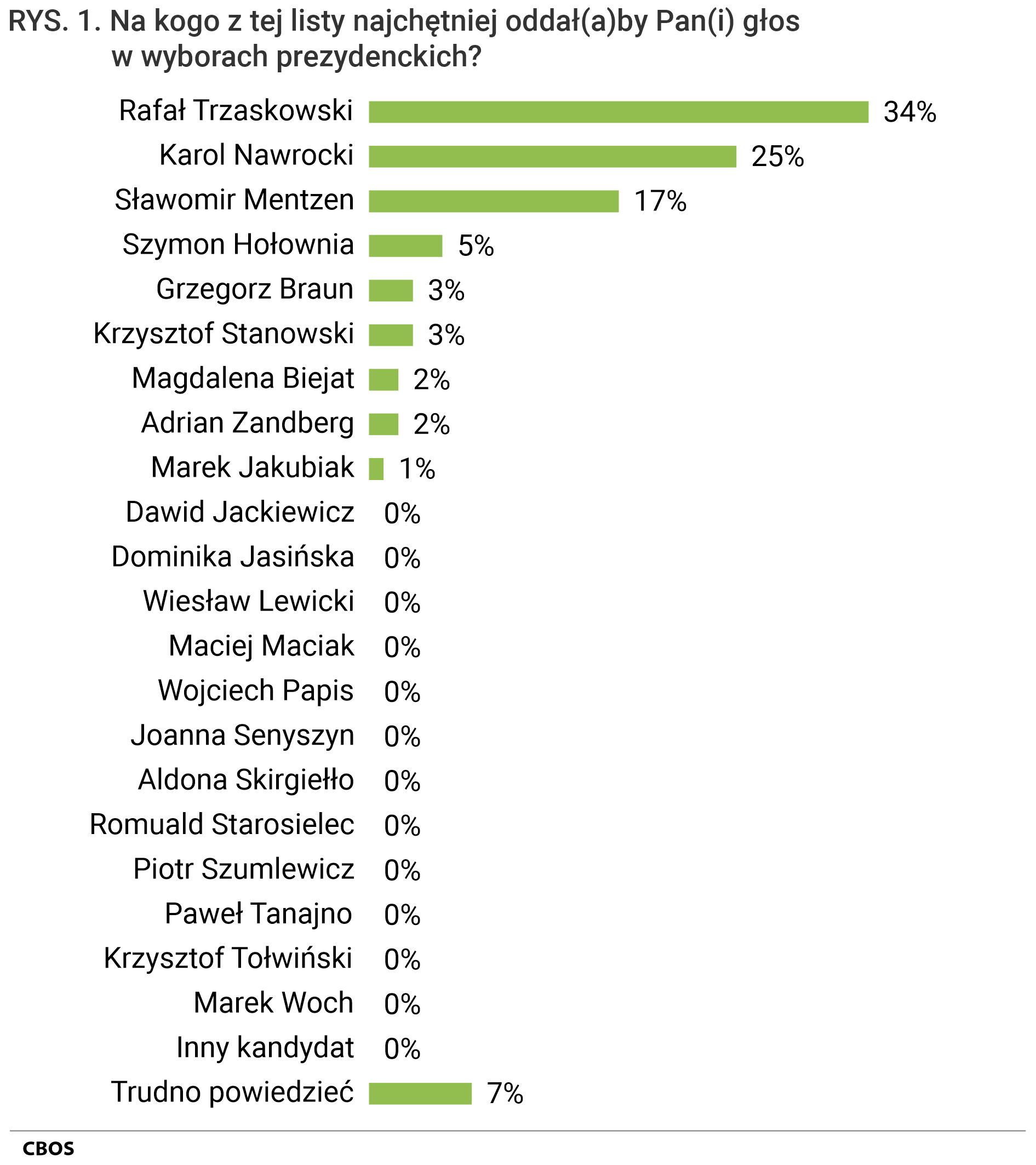 Rysunek 1 Wykres słupkowy. Na kogo z tej listy najchętniej oddał(a)by Pan(i) głos w wyborach prezydenckich?  Dane w procentach