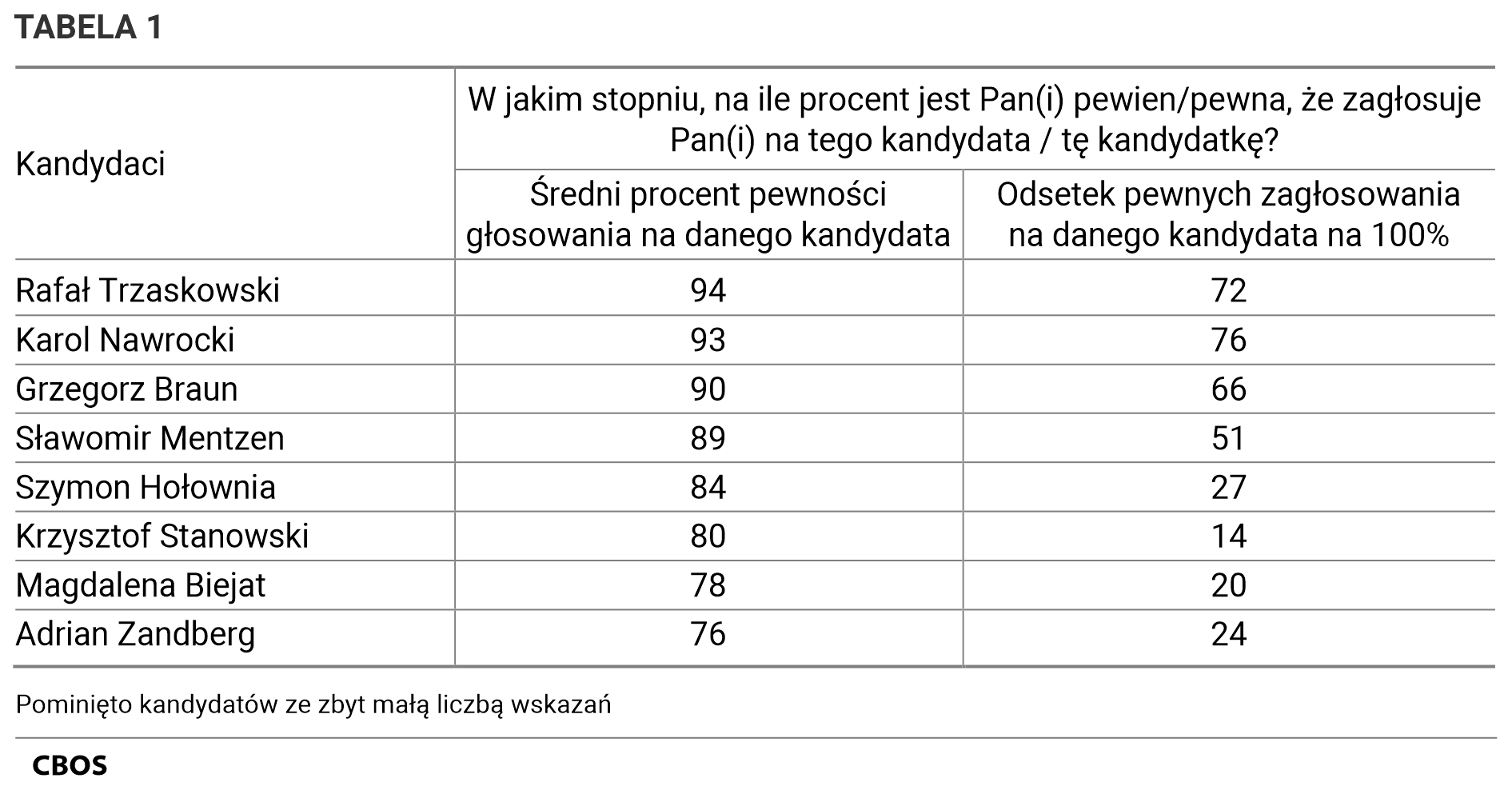 Tabela 1. W jakim stopniu, na ile procent jest Pan(i) pewien/pewna, że zagłosuje Pan(i) na tego kandydata / tę kandydatkę? Średni procent pewności głosowania na danego kandydata. Odsetek pewnych zagłosowania na danego kandydata na 100%. Pominięto kandydatów ze zbyt małą liczbą wskazań