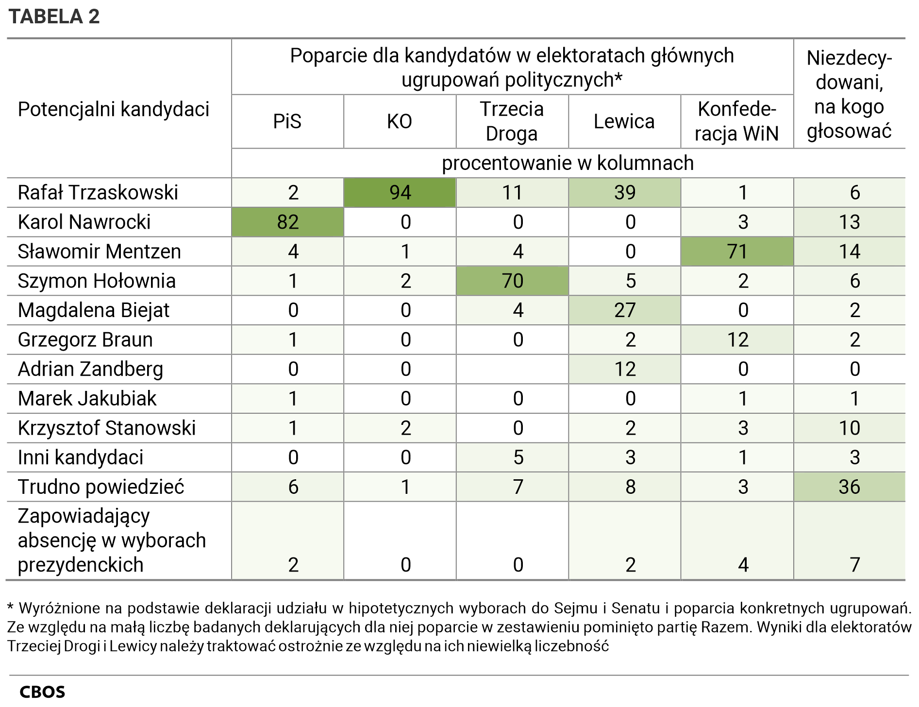 Tabela 2. Poparcie dla kandydatów w elektoratach głównych ugrupowań politycznych* (* Wyróżnione na podstawie deklaracji udziału w hipotetycznych wyborach do Sejmu i Senatu i poparcia konkretnych ugrupowań. Ze względu na małą liczbę badanych deklarujących dla niej poparcie w zestawieniu pominięto partię Razem. Wyniki dla elektoratów Trzeciej Drogi i Lewicy należy traktować ostrożnie ze względu na ich niewielką liczebność. Dane w procentach.