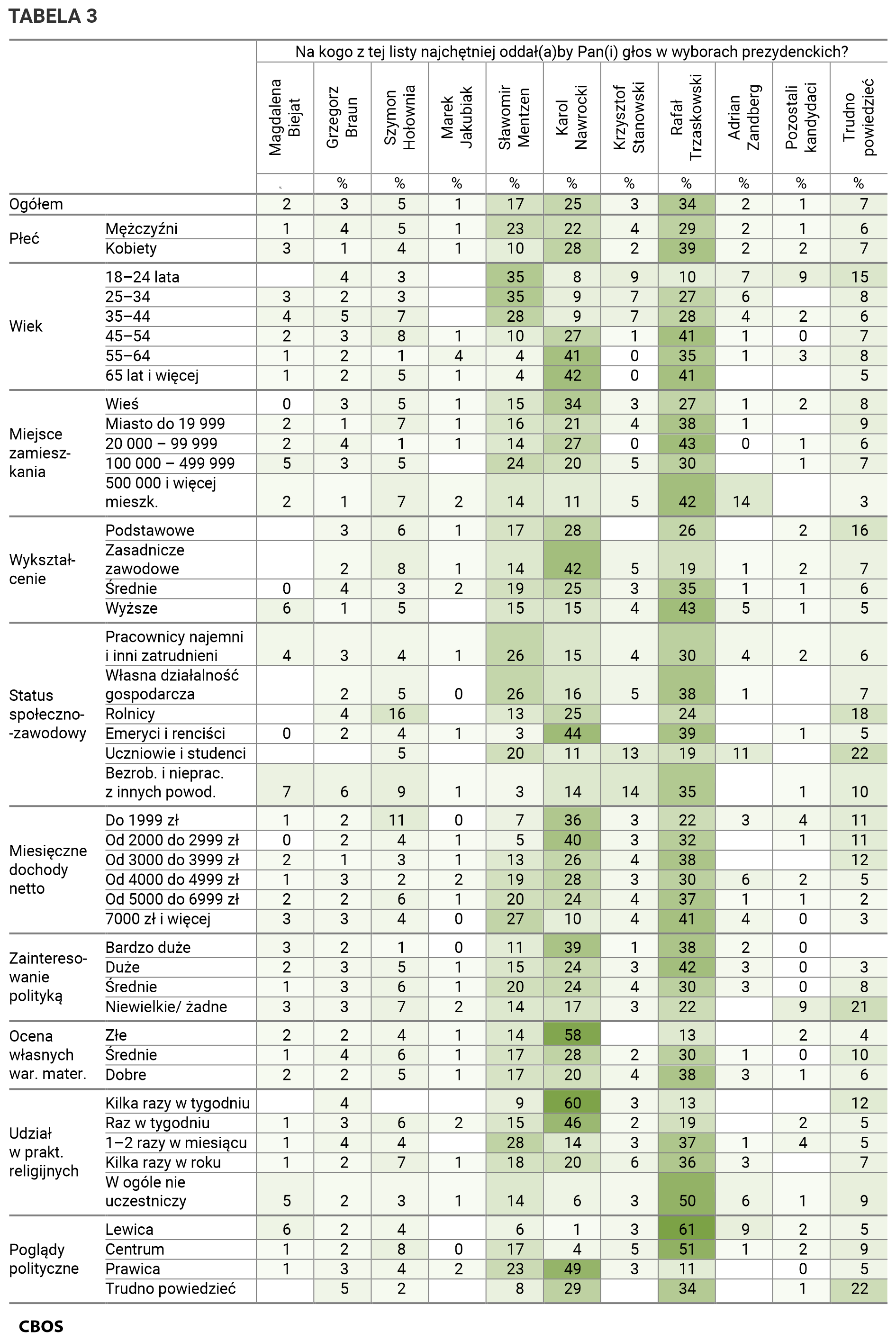 Tabela 3. Na kogo z tej listy najchętniej oddał(a)by Pan(i) głos w wyborach prezydenckich? Odpowiedzi w grupach społeczno-demograficznych. Dane w procentach.