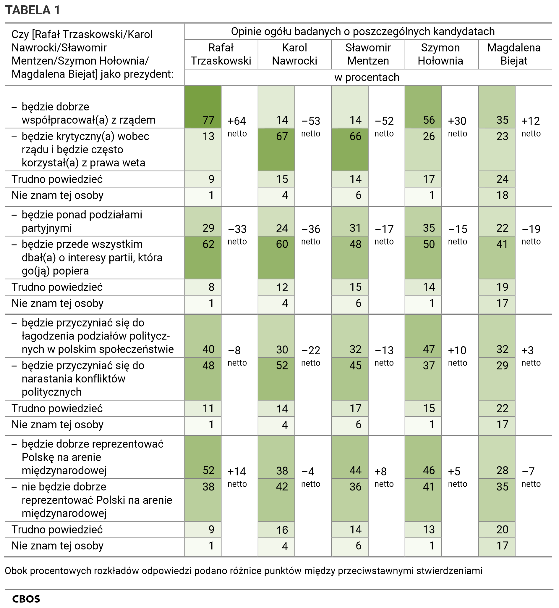 Tabela 1. Opinie ogółu badanych o poszczególnych kandydatach. Czy [Rafał Trzaskowski/Karol Nawrocki/Sławomir Mentzen/Szymon Hołownia/ Magdalena Biejat] jako prezydent: Dane w procentach. Obok procentowych rozkładów odpowiedzi podano różnice punktów między przeciwstawnymi stwierdzeniami