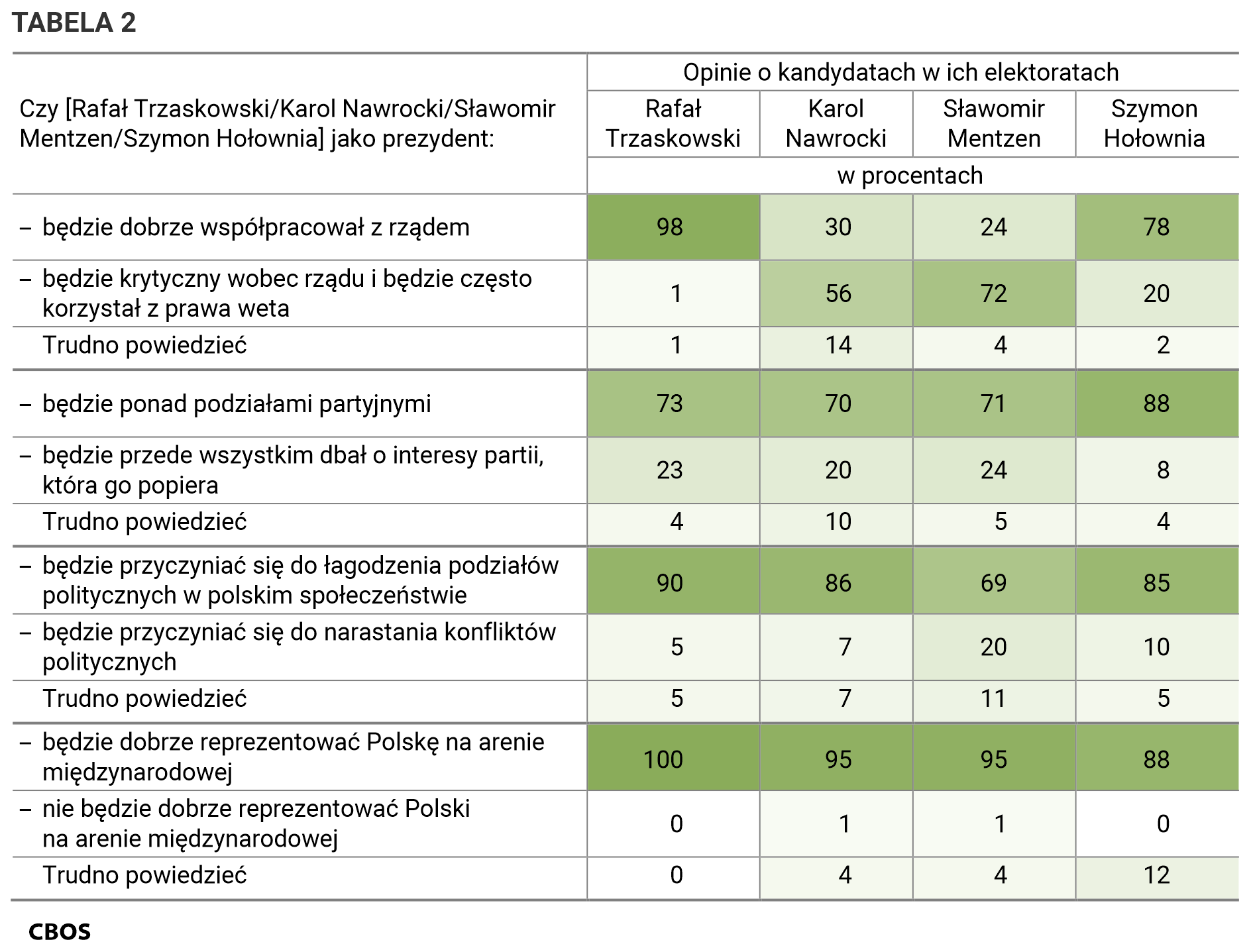 Tabela 2. Opinie o kandydatach w ich elektoratach. Czy [Rafał Trzaskowski/Karol Nawrocki/Sławomir Mentzen/Szymon Hołownia] jako prezydent: Z analiz wyłączono wyborców Magdaleny Biejat, ze względu na ich niewielką liczebność w badanej próbie.