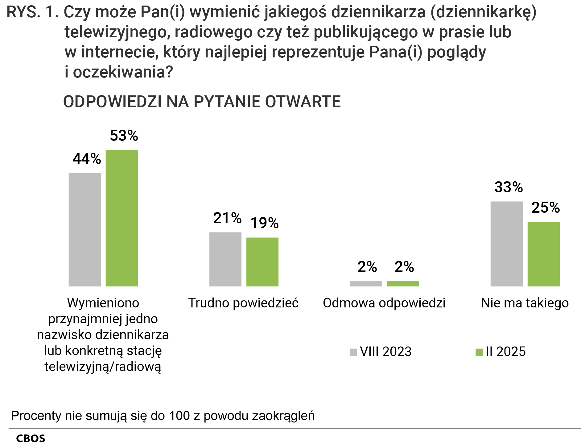 Rysunek 1. Wykres kolumnowy. Czy może Pan(i) wymienić jakiegoś dziennikarza (dziennikarkę) telewizyjnego, radiowego czy też publikującego w prasie lub w internecie, który najlepiej reprezentuje Pana(i) poglądy i oczekiwania? ODPOWIEDZI NA PYTANIE OTWARTE