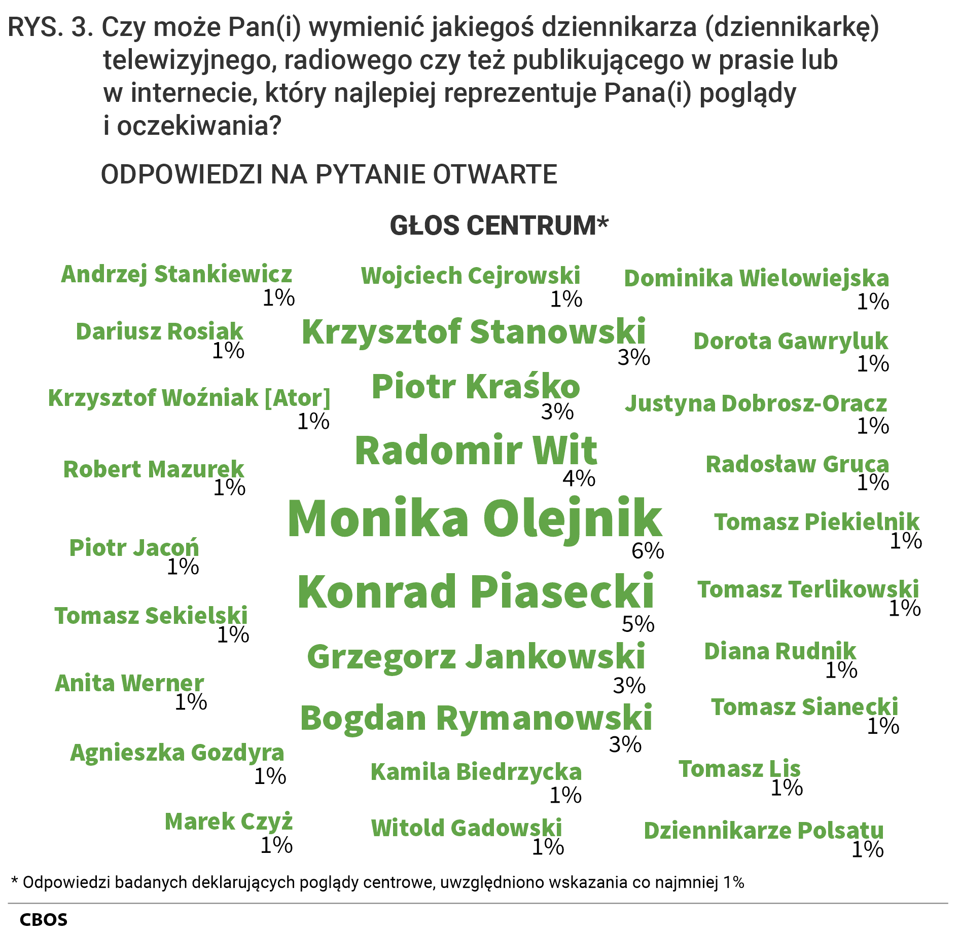 Rysunek 3. Chmura słów. Czy może Pan(i) wymienić jakiegoś dziennikarza (dziennikarkę) telewizyjnego, radiowego czy też publikującego w prasie lub w internecie, który najlepiej reprezentuje Pana(i) poglądy i oczekiwania? ODPOWIEDZI NA PYTANIE OTWARTE. GŁOS CENTRUM (Odpowiedzi badanych deklarujących poglądy centrowe, uwzględniono wskazania co najmniej 1%)