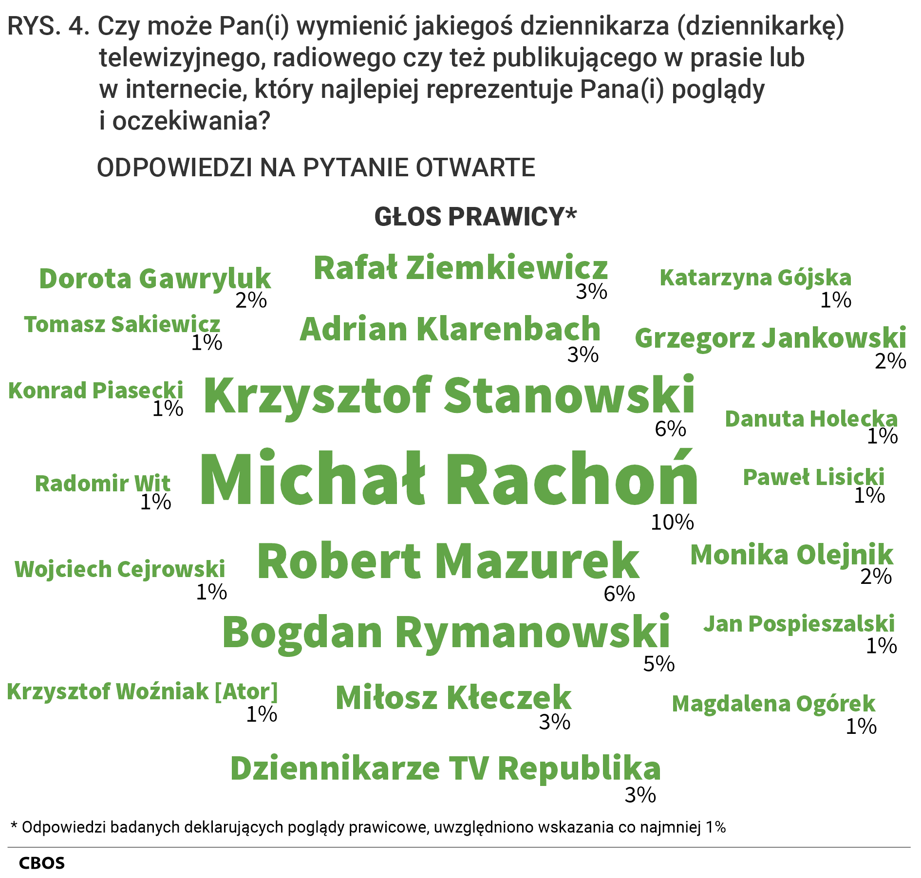 Rysunek 4. Chmura słów. Czy może Pan(i) wymienić jakiegoś dziennikarza (dziennikarkę) telewizyjnego, radiowego czy też publikującego w prasie lub w internecie, który najlepiej reprezentuje Pana(i) poglądy i oczekiwania? ODPOWIEDZI NA PYTANIE OTWARTE. GŁOS PRAWICY (Odpowiedzi badanych deklarujących poglądy prawicowe, uwzględniono wskazania co najmniej 1%)