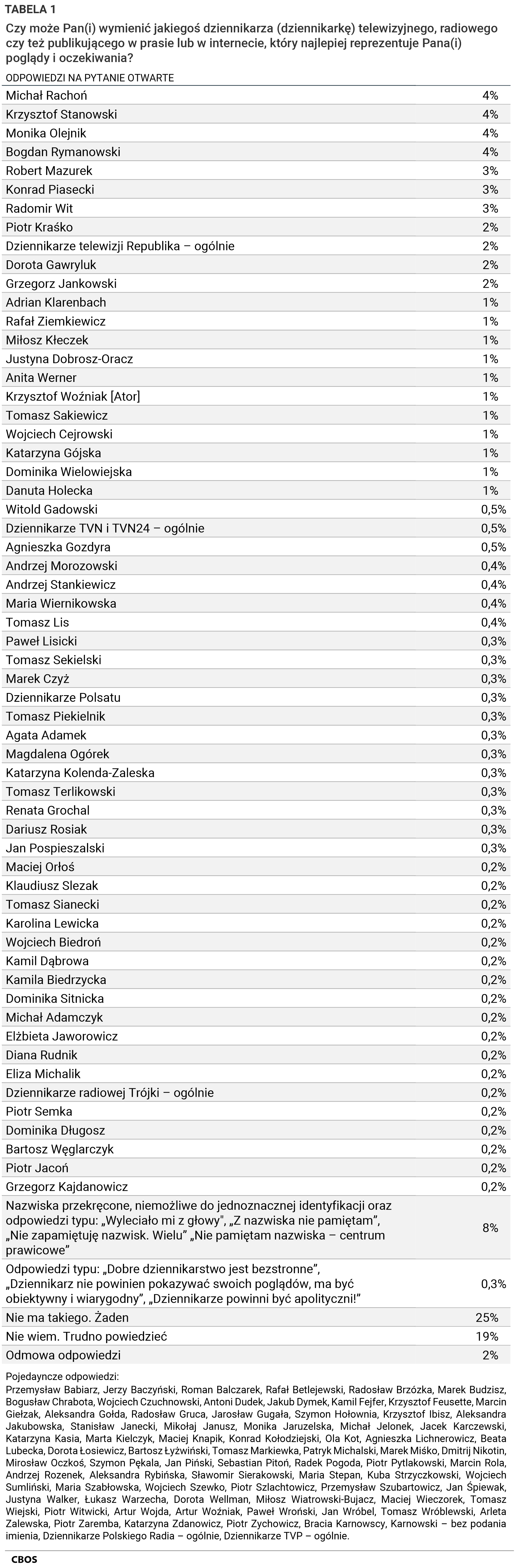 Tabela 1. Czy może Pan(i) wymienić jakiegoś dziennikarza (dziennikarkę) telewizyjnego, radiowego czy też publikującego w prasie lub w internecie, który najlepiej reprezentuje Pana(i) poglądy i oczekiwania? ODPOWIEDZI NA PYTANIE OTWARTE