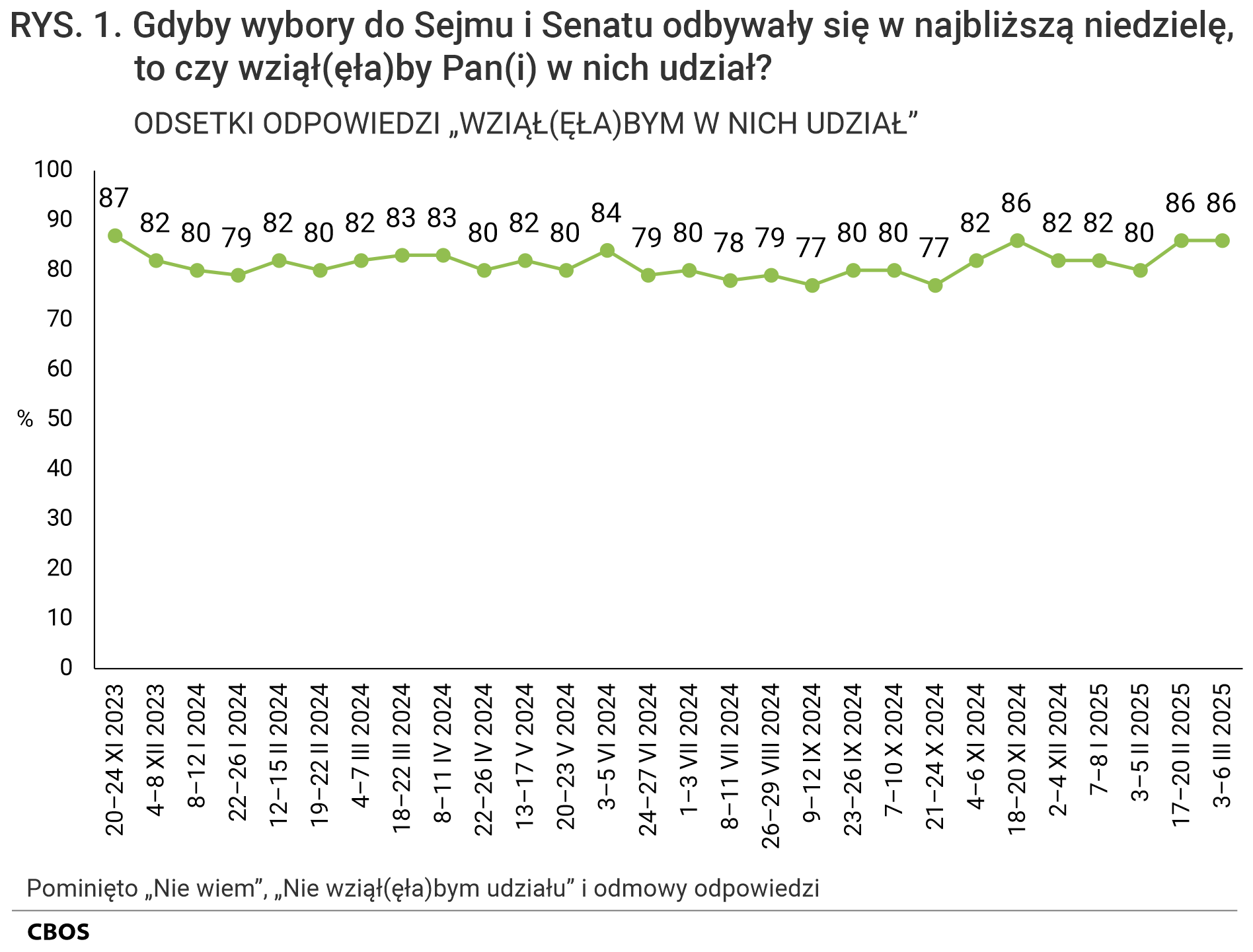 Rysunek 1 Wykres liniowy. Gdyby wybory do Sejmu i Senatu odbywały się w najbliższą niedzielę, to czy wziąłby Pan (wzięłaby Pani) w nich udział? Odsetki odpowiedzi „Wziąłbym (Wzięłabym) w nich udział” według terminów badań. Pominięto odpowiedzi „Nie wiem”, „Nie wziąłbym (nie wzięłabym) udziału” i odmowy odpowiedzi. Dane w procentach.