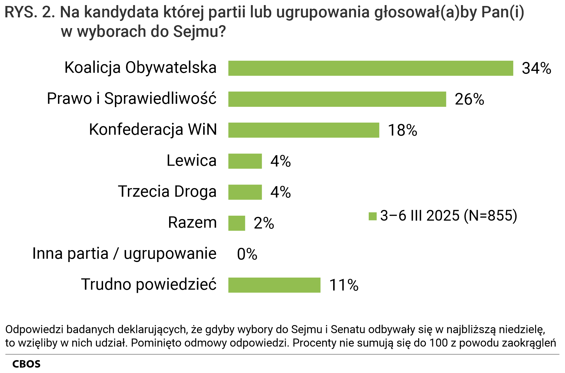 Rysunek 2. Wykres słupkowy. Na kandydata której partii lub ugrupowania głosowałby Pan (głosowałaby Pani) w wyborach do Sejmu? Odpowiedzi badanych deklarujących, że, gdyby wybory do Sejmu i Senatu odbywały się w najbliższą niedzielę, to wzięliby w nich udział. Dane w procentach.