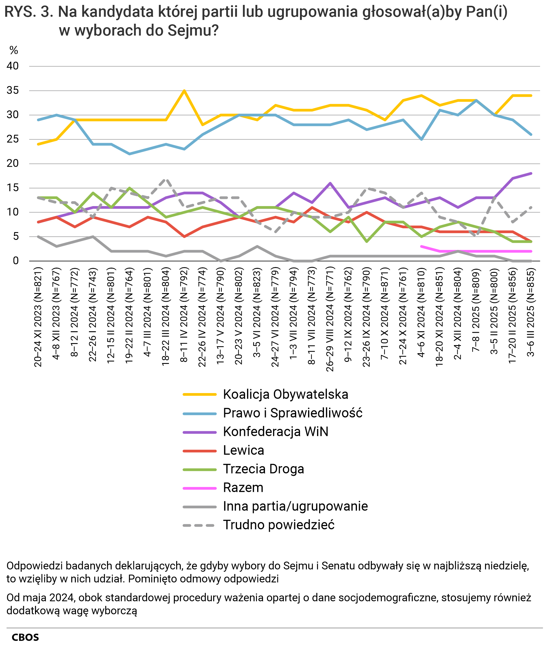 Rysunek 3 - wykres liniowy. Na kandydata której partii lub ugrupowania głosowałby Pan (głosowałaby Pani) w wyborach do Sejmu? Odpowiedzi badanych deklarujących, że gdyby wybory do Sejmu i Senatu odbywały się w najbliższą niedzielę, to wzięliby w nich udział. Pominięto odmowy odpowiedzi. Od maja 2024 roku, obok standardowej procedury ważenia opartej o dane socjodemograficzne, stosujemy również dodatkową wagę wyborczą