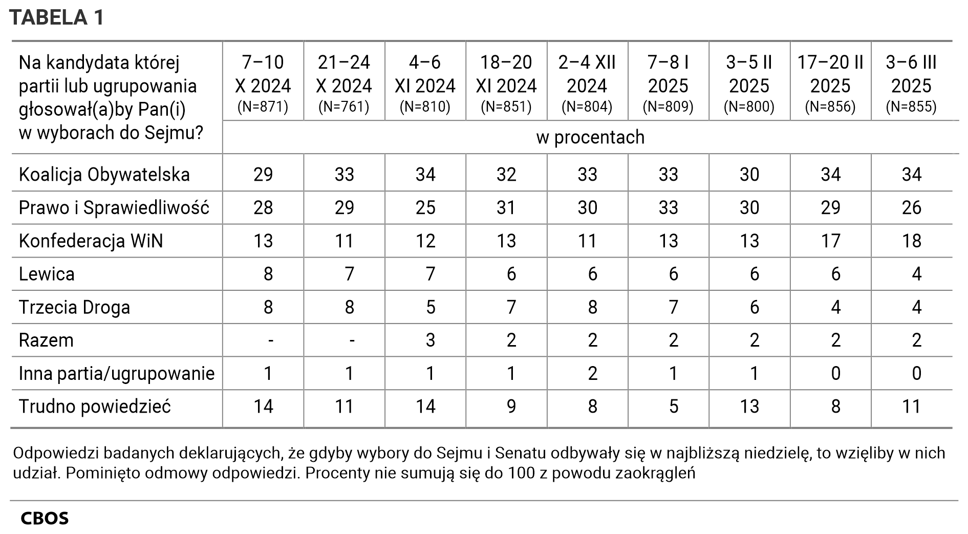 Tabela 1. Odpowiedzi według terminów badań na pytanie: Na kandydata której partii lub ugrupowania głosowałby Pan (głosowałaby Pani) w wyborach do Sejmu? Odpowiedzi badanych deklarujących, że gdyby wybory do Sejmu i Senatu odbywały się w najbliższą niedzielę, to wzięliby w nich udział. Pominięto odmowy odpowiedzi. Dane w procentach.