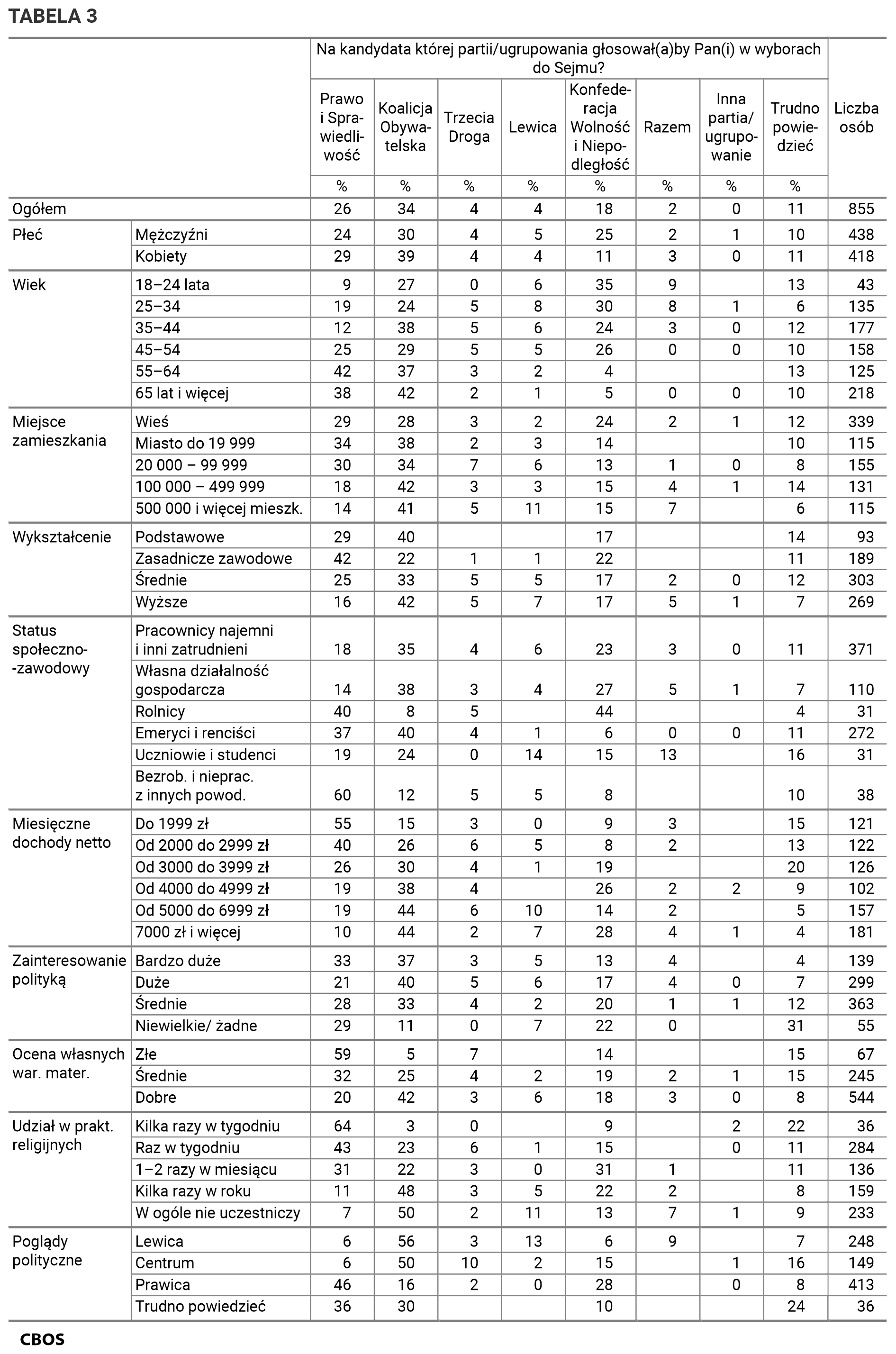 Tabela 3. Na kandydata której partii lub ugrupowania głosowałby Pan (głosowałaby Pani) w wyborach do Sejmu? Odpowiedzi w grupach społeczno-demograficznych. Dane w procentach.