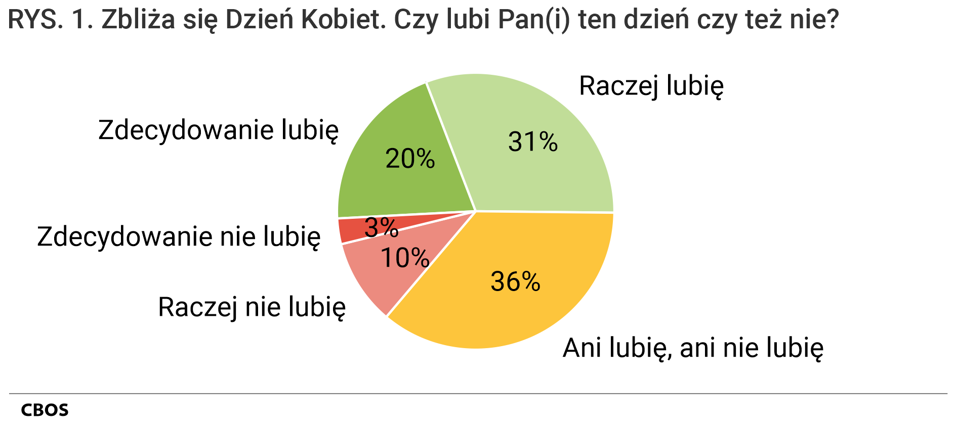 Rysunek 1. Wykres kołowy. Zbliża się Dzień Kobiet. Czy lubi Pan(i) ten dzień czy też nie?