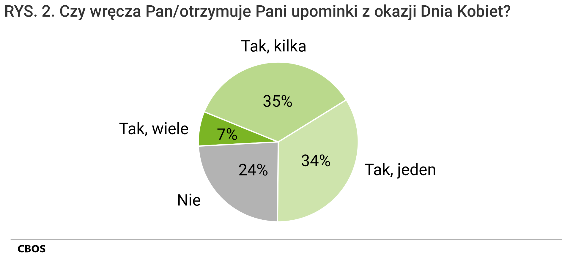 Rysunek 2. Wykres kołowy. Czy wręcza Pan/otrzymuje Pani upominki z okazji Dnia Kobiet?