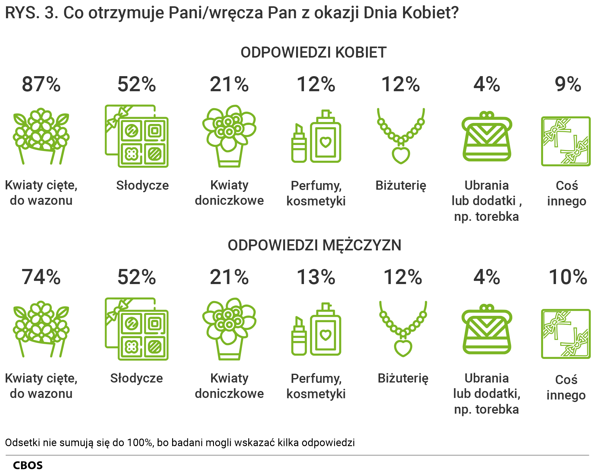 Rysunek 3. Co otrzymuje Pani/wręcza Pan z okazji Dnia Kobiet? Odpowiedzi kobiet. Odpowiedzi mężczyzn. Odsetki nie sumują się do 100%, gdyż badani mogli wskazać kilka odpowiedzi