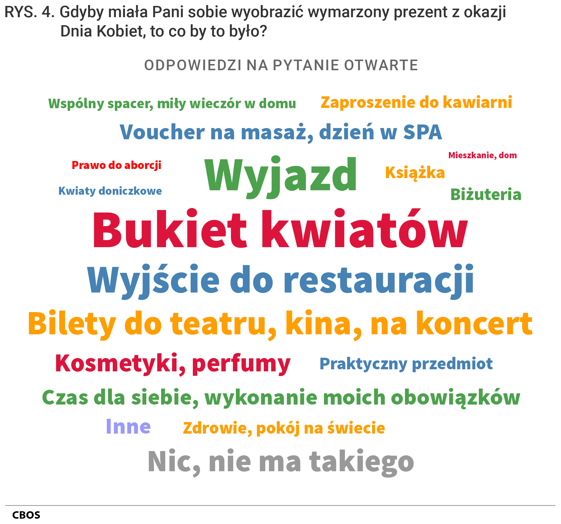 Rysunek 4. Chmura słów. Gdyby miała Pani sobie wyobrazić wymarzony prezent z okazji Dnia Kobiet, to co by to było? Bukiet kwiatów; Wyjazd; Wyjście do restauracji; Bilety do teatru, kina, na koncert; Kosmetyki, perfumy; Czas dla siebie, wykonanie moich obowiązków; Voucher na masaż, dzień w SPA; Czas dla siebie, wykonanie moich obowiązków; Biżuteria; Zaproszenie do kawiarni; Zdrowie, pokój na świecie; Wspólny spacer, miły wieczór w domu; Prawo do aborcji; Kwiaty doniczkowe; Mieszkanie, dom; Inne; Nic, nie ma takiego